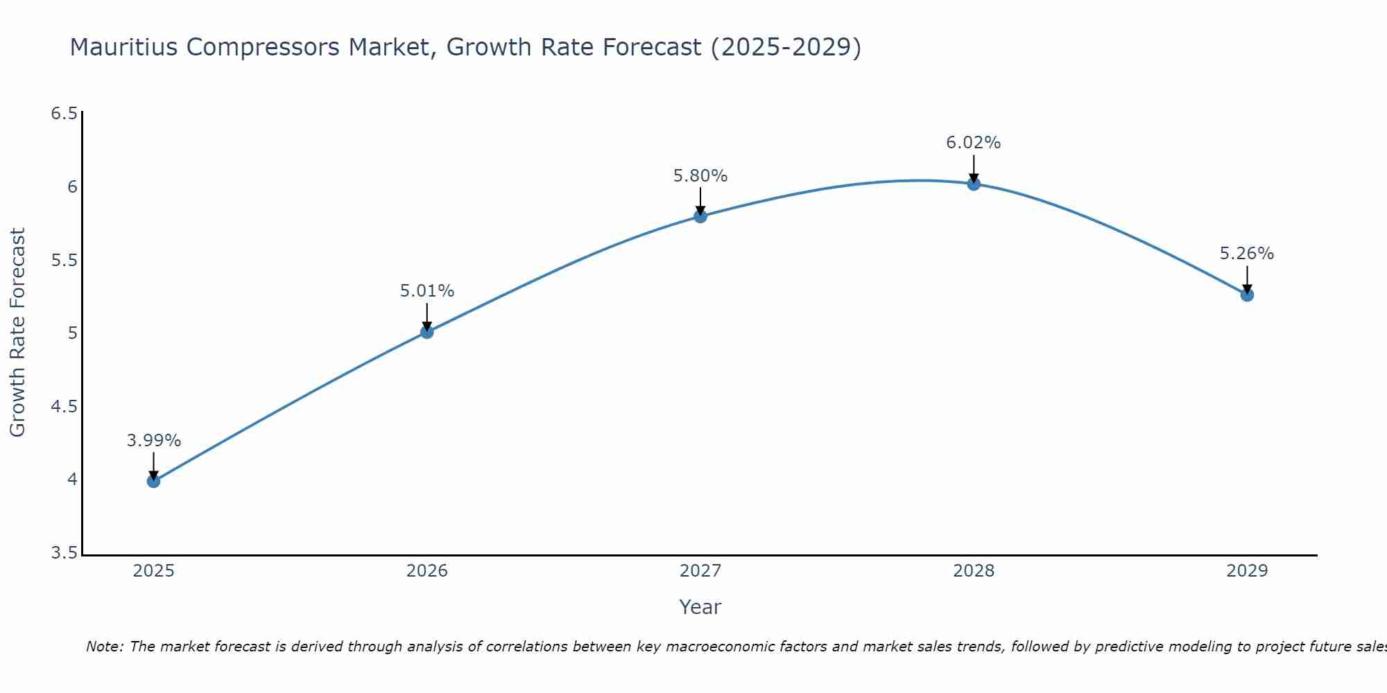 Mauritius Compressors Market Size Growth Rate
