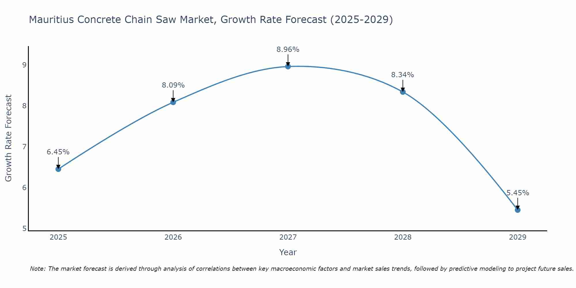 Mauritius Concrete Chain Saw Market Growth Rate
