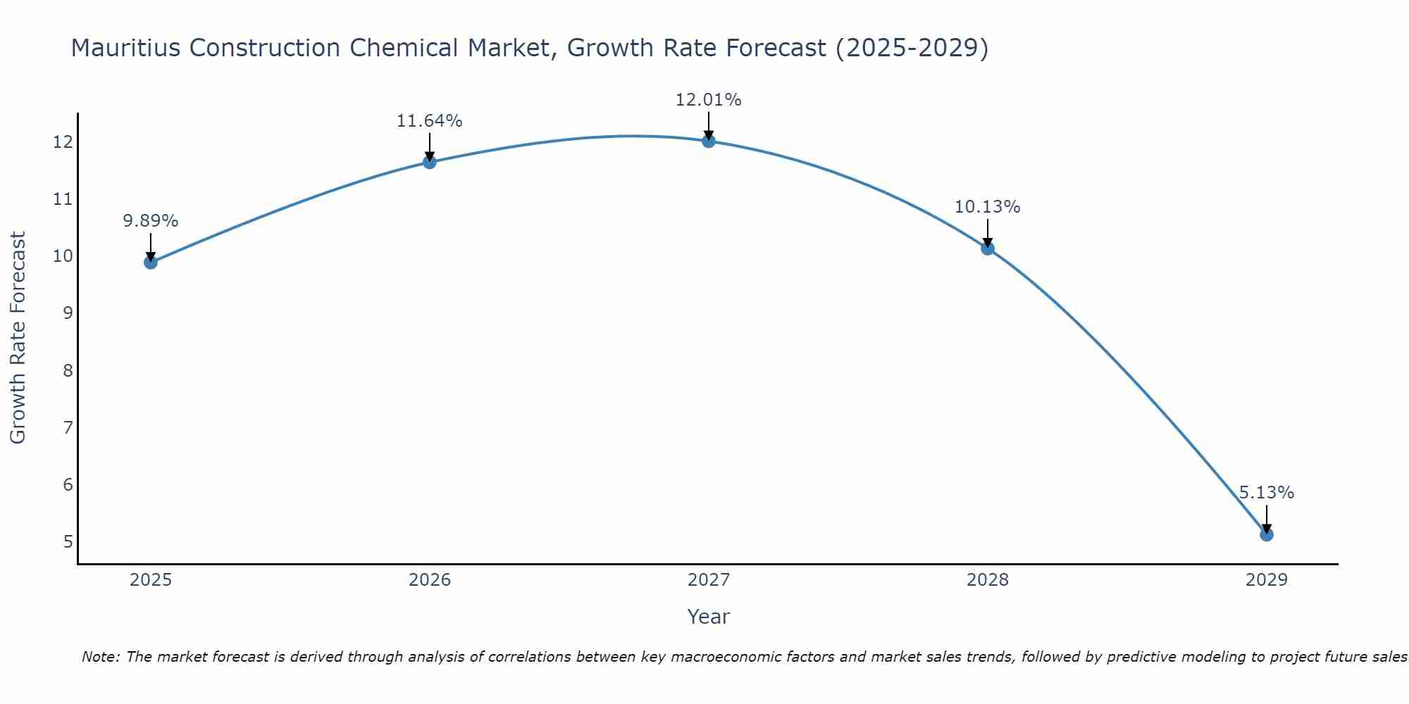 Mauritius Construction Chemical Market Growth Rate