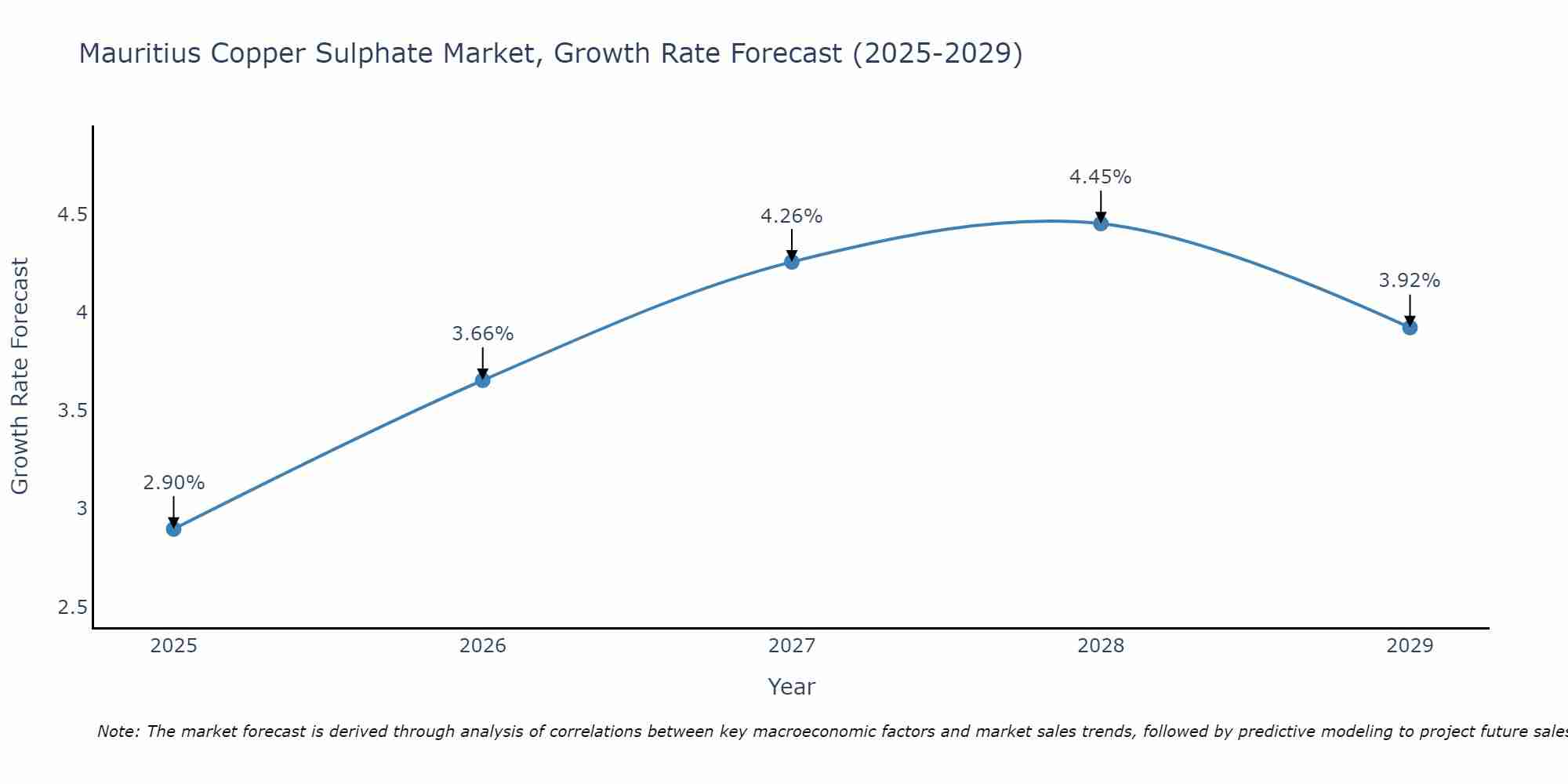 Mauritius Copper Sulphate Market Size Growth Rate