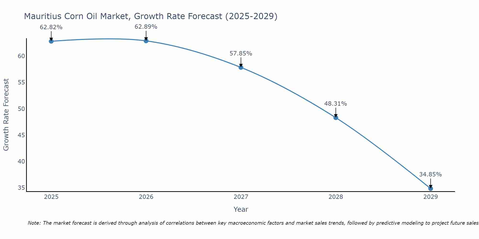 Mauritius Corn Oil Market Growth Rate