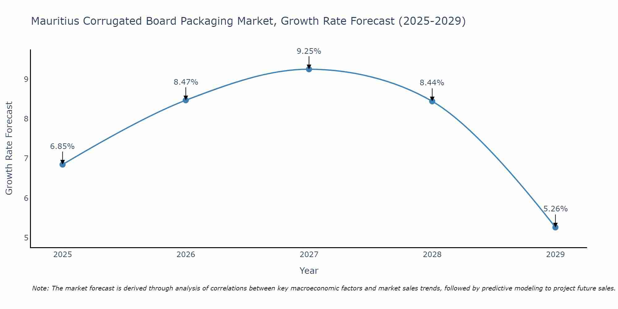 Mauritius Corrugated Board Packaging Market Growth Rate