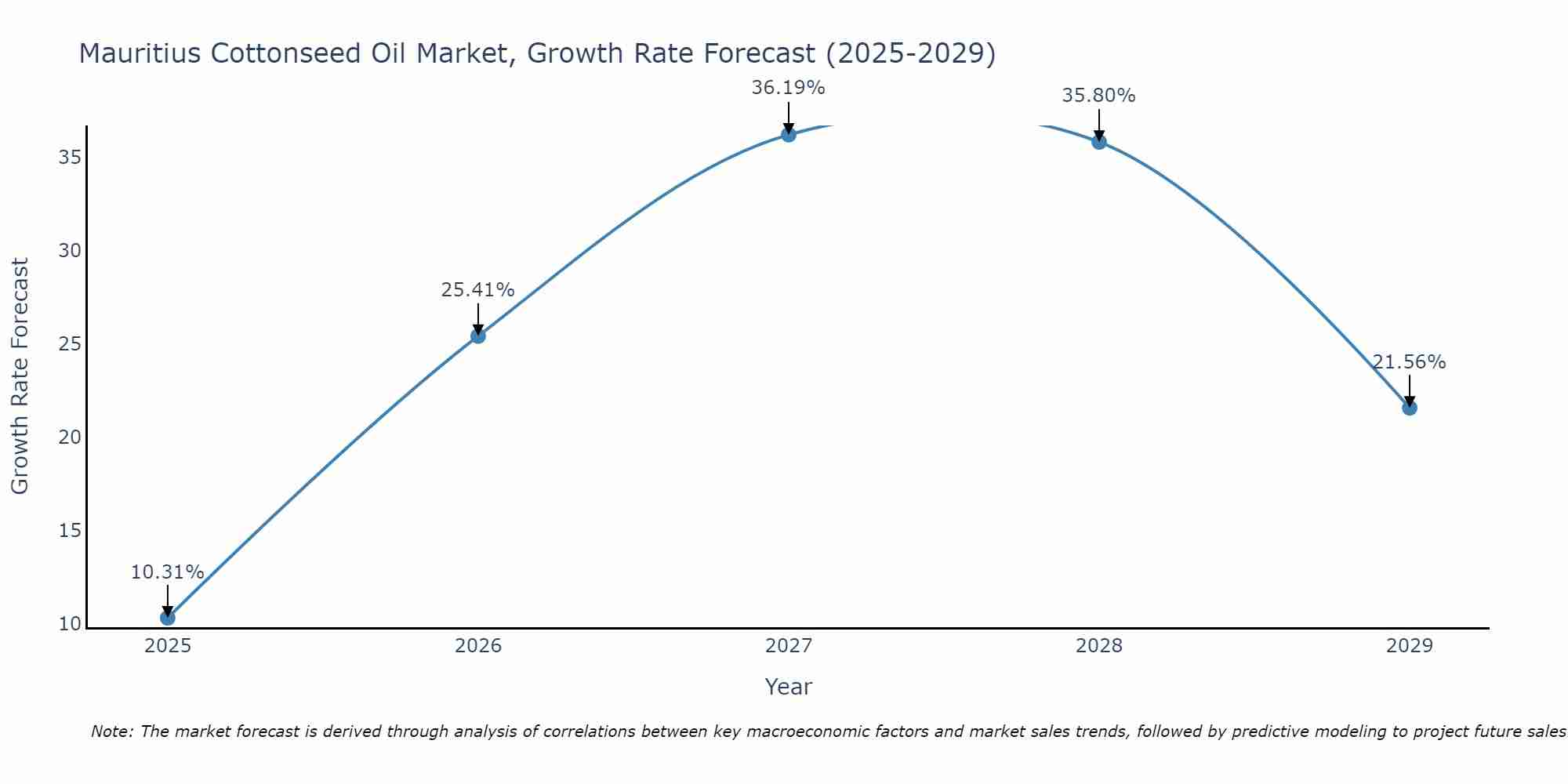 Mauritius Cottonseed Oil Market Growth Rate