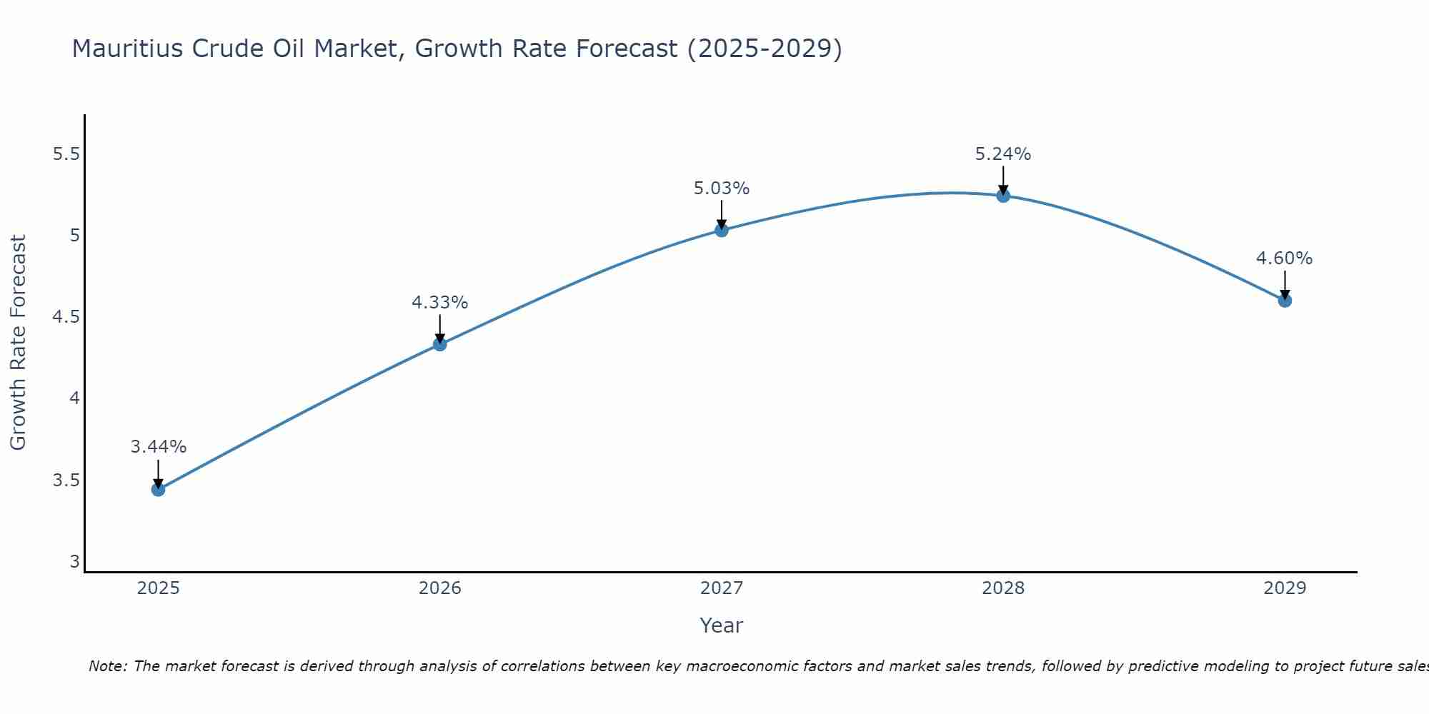Mauritius Crude Oil Market Growth Rate