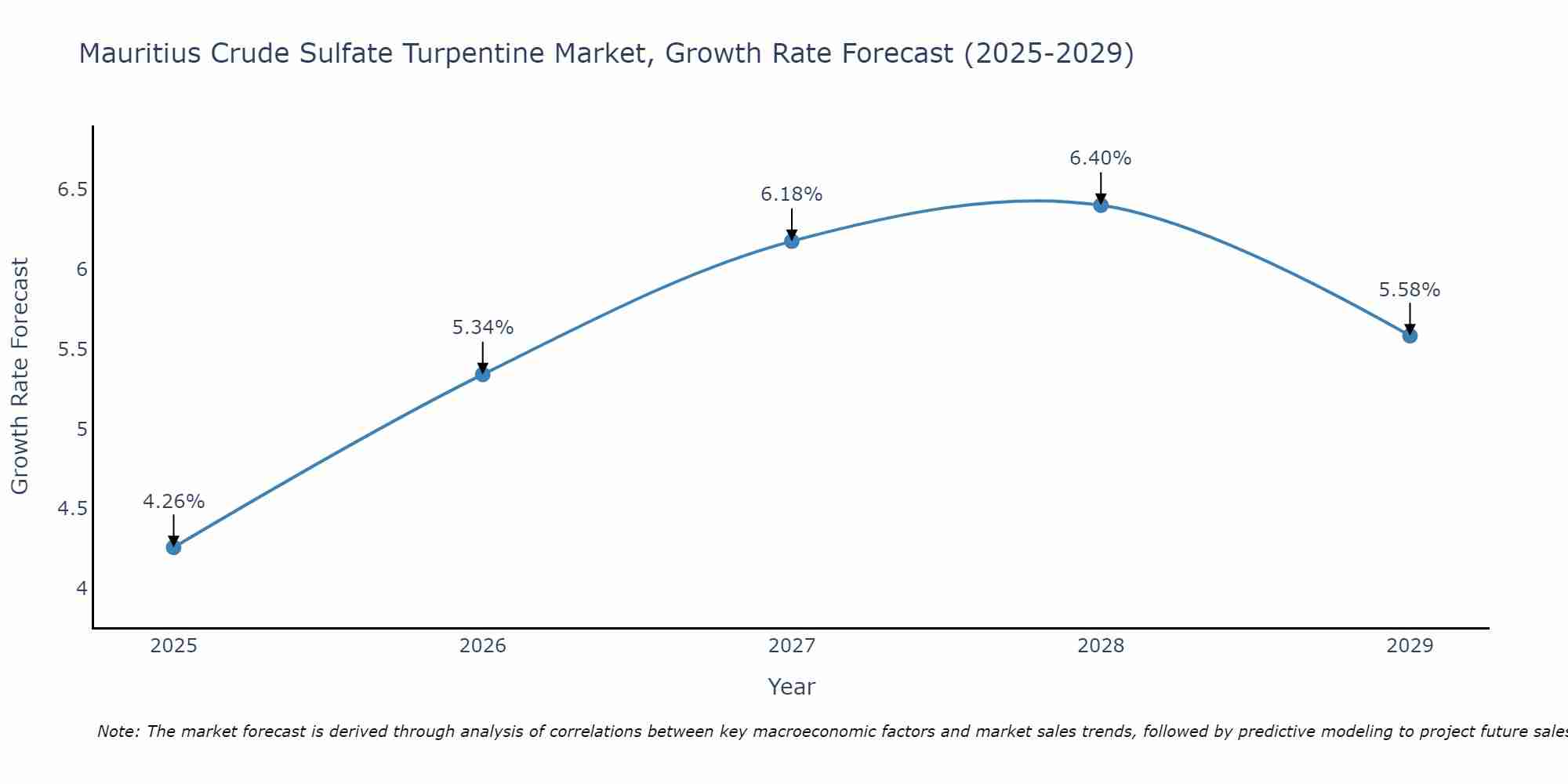 Mauritius Crude Sulfate Turpentine Market Growth Rate