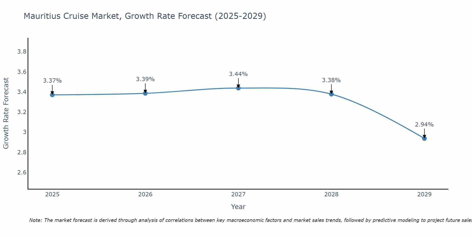 Mauritius Cruise Market Growth Rate