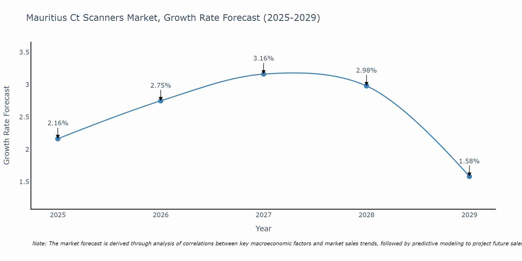 Mauritius Ct Scanners Market Growth Rate