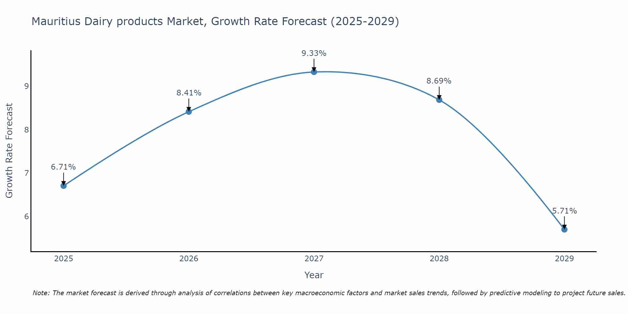 Mauritius Dairy products Market Size Growth Rate