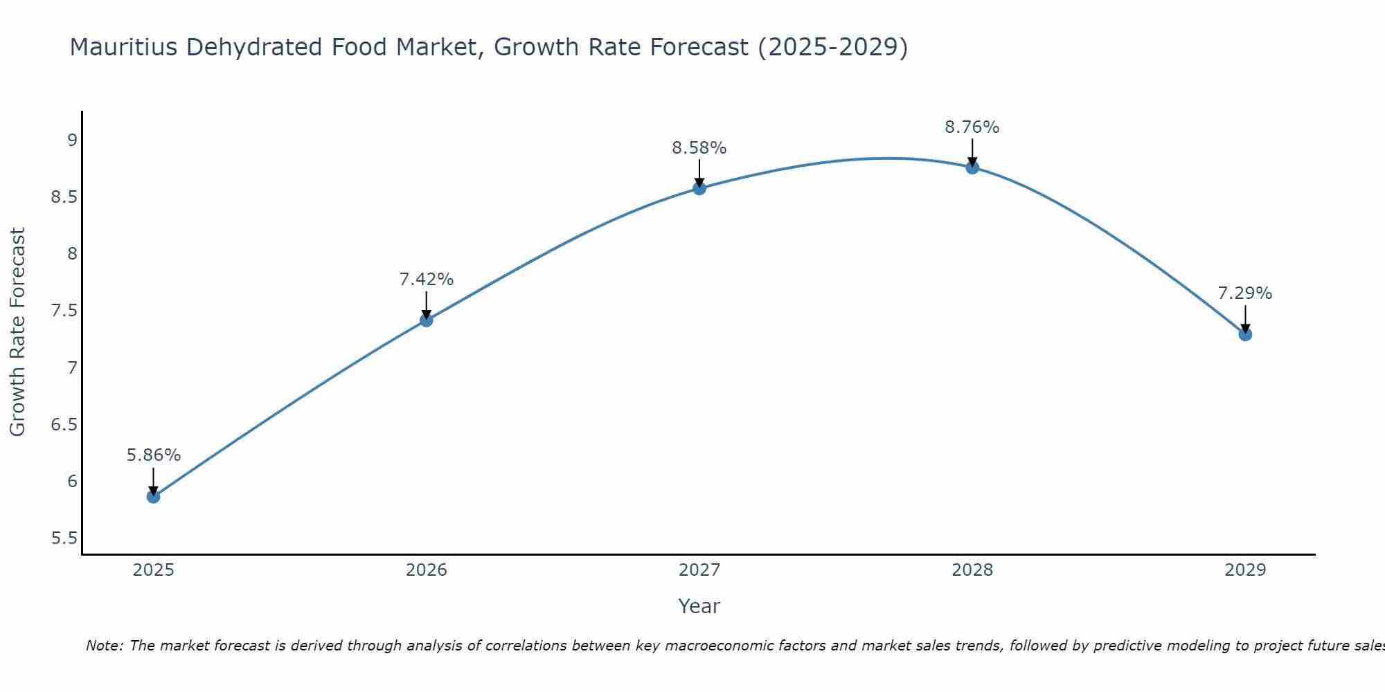 Mauritius Dehydrated Food Market Growth Rate