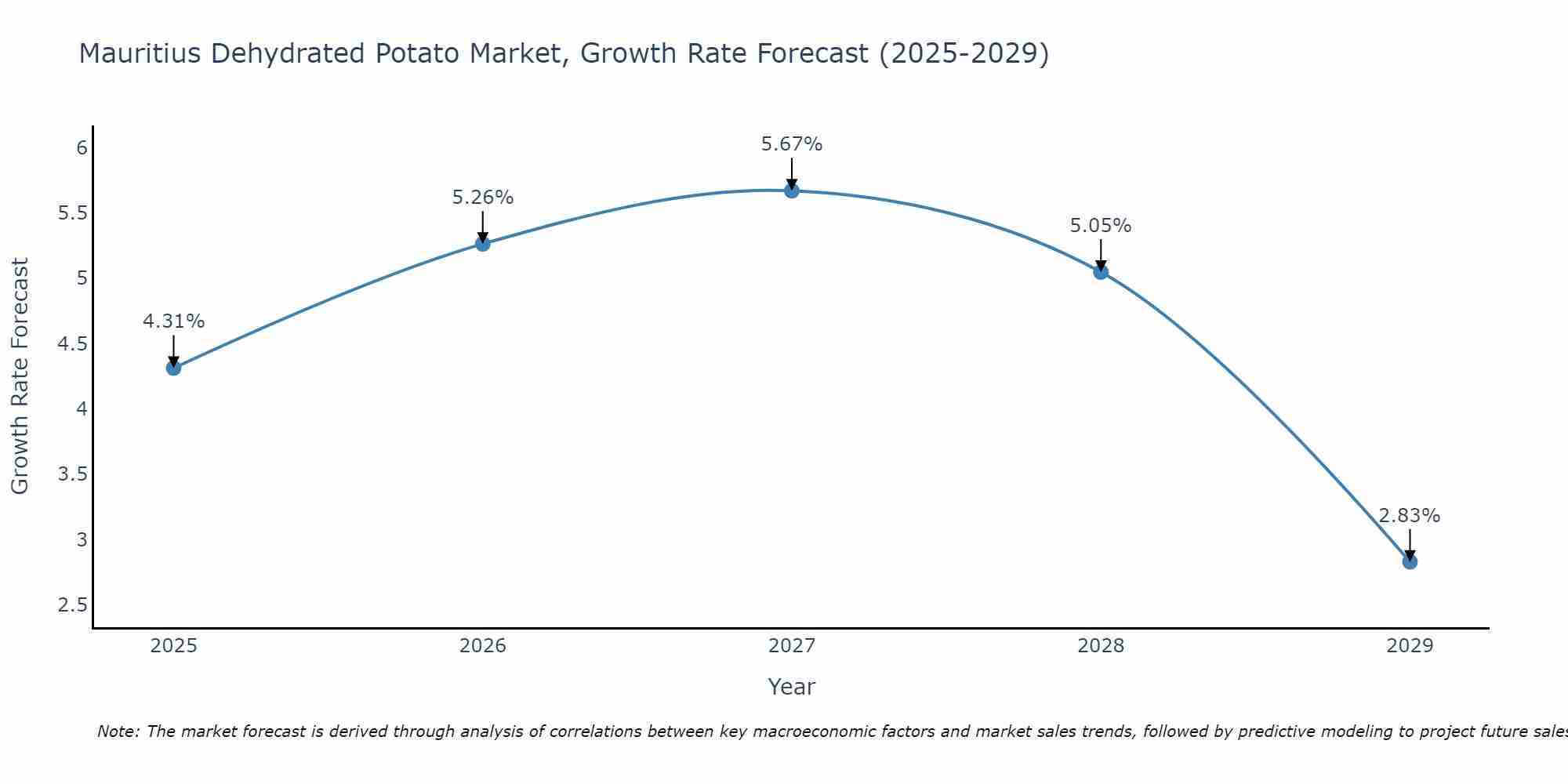 Mauritius Dehydrated Potato Market Growth Rate