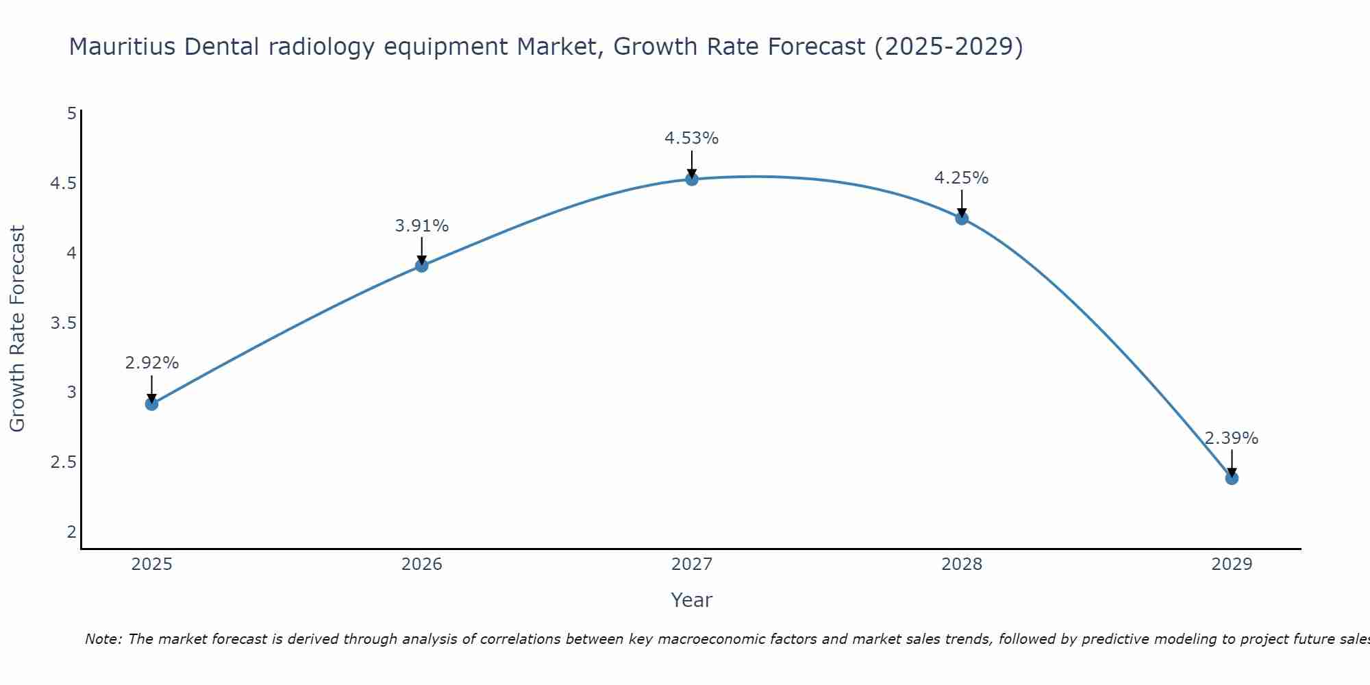 Mauritius Dental radiology equipment Market Size Growth Rate