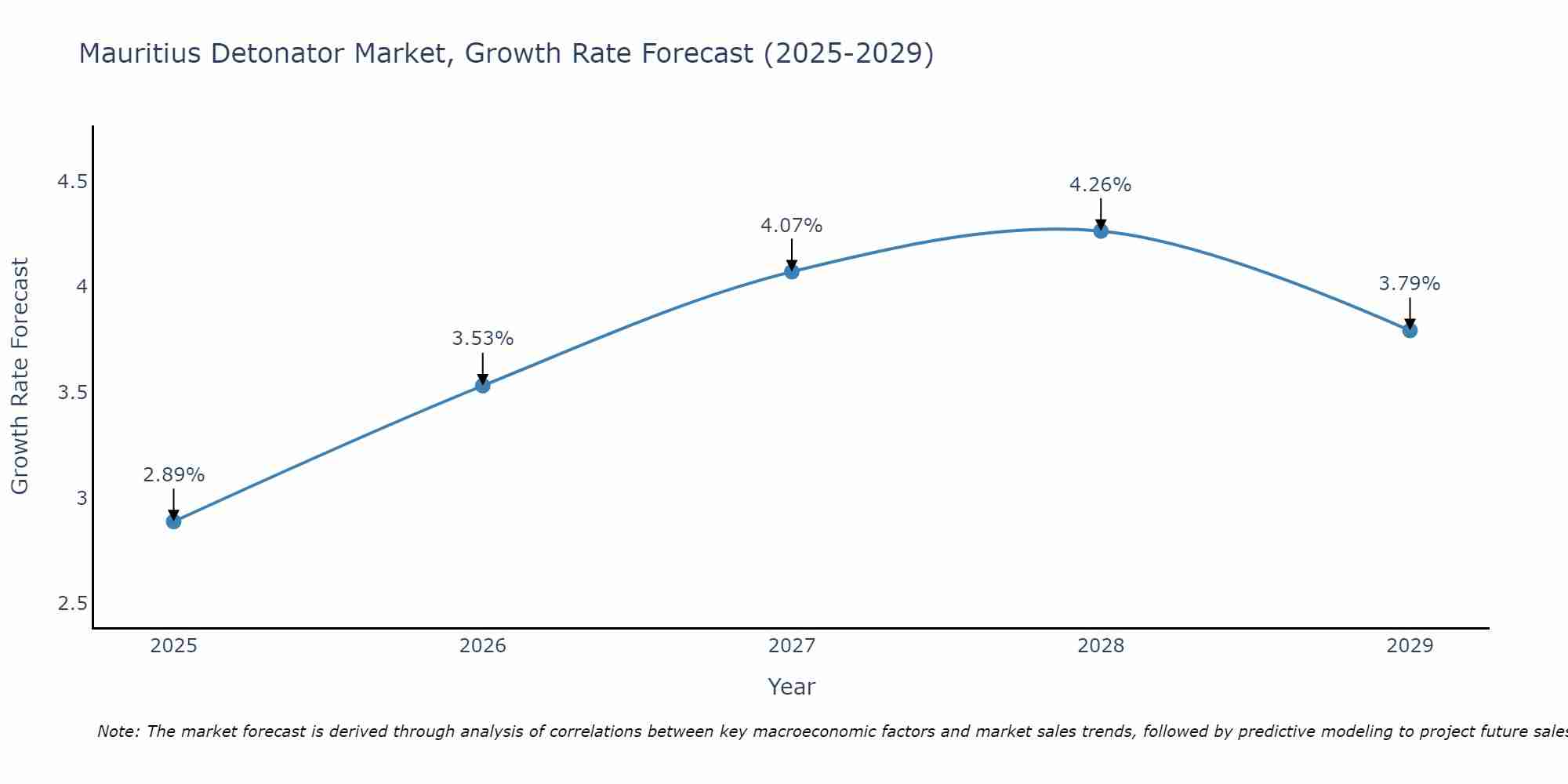 Mauritius Detonator Market Growth Rate