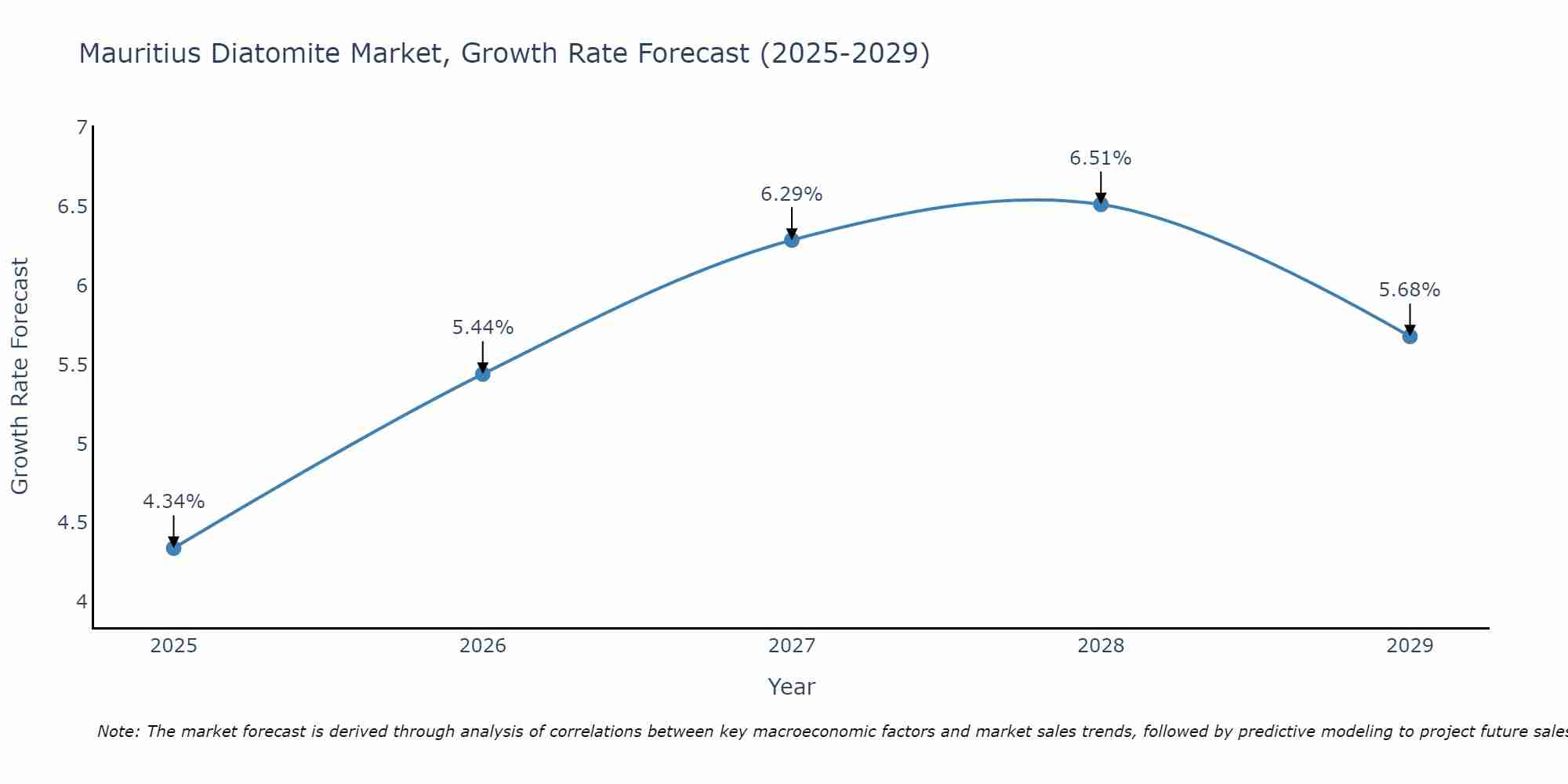Mauritius Diatomite Market Growth Rate