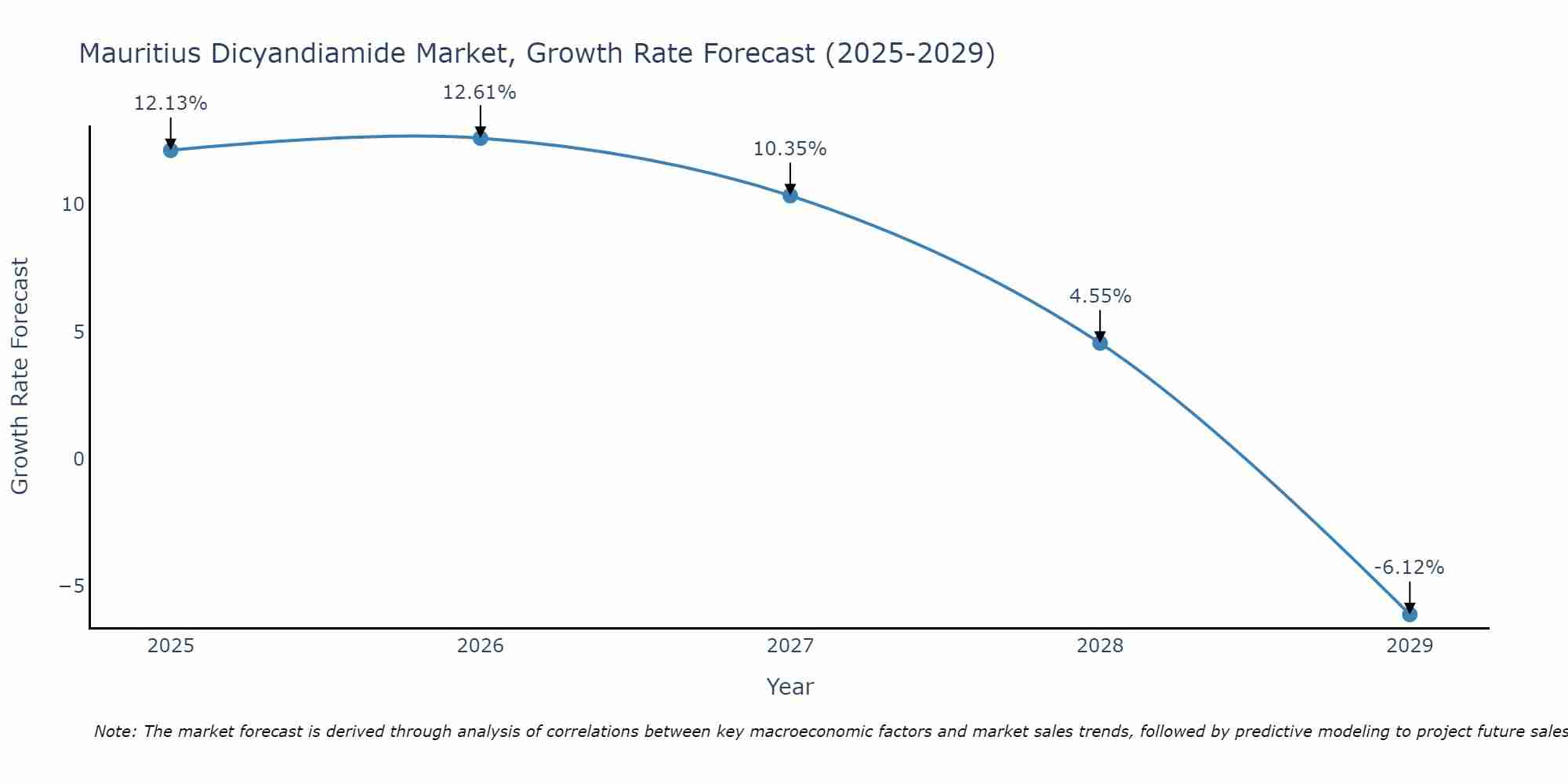 Mauritius Dicyandiamide Market Growth Rate