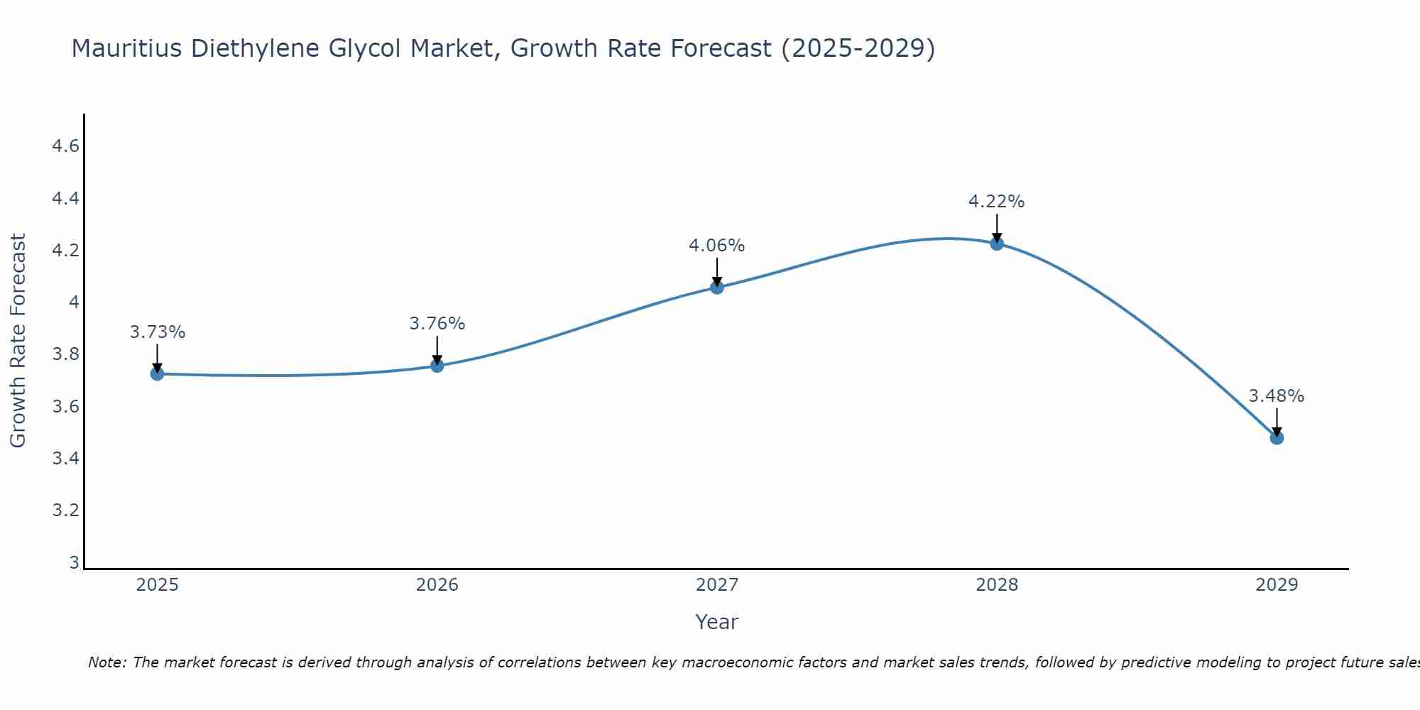 Mauritius Diethylene Glycol Market Growth Rate