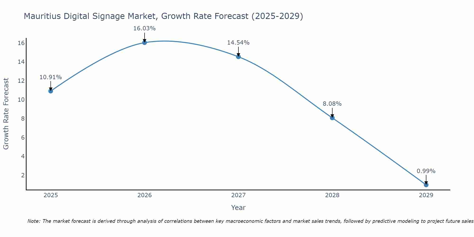 Mauritius Digital Signage Market Growth Rate