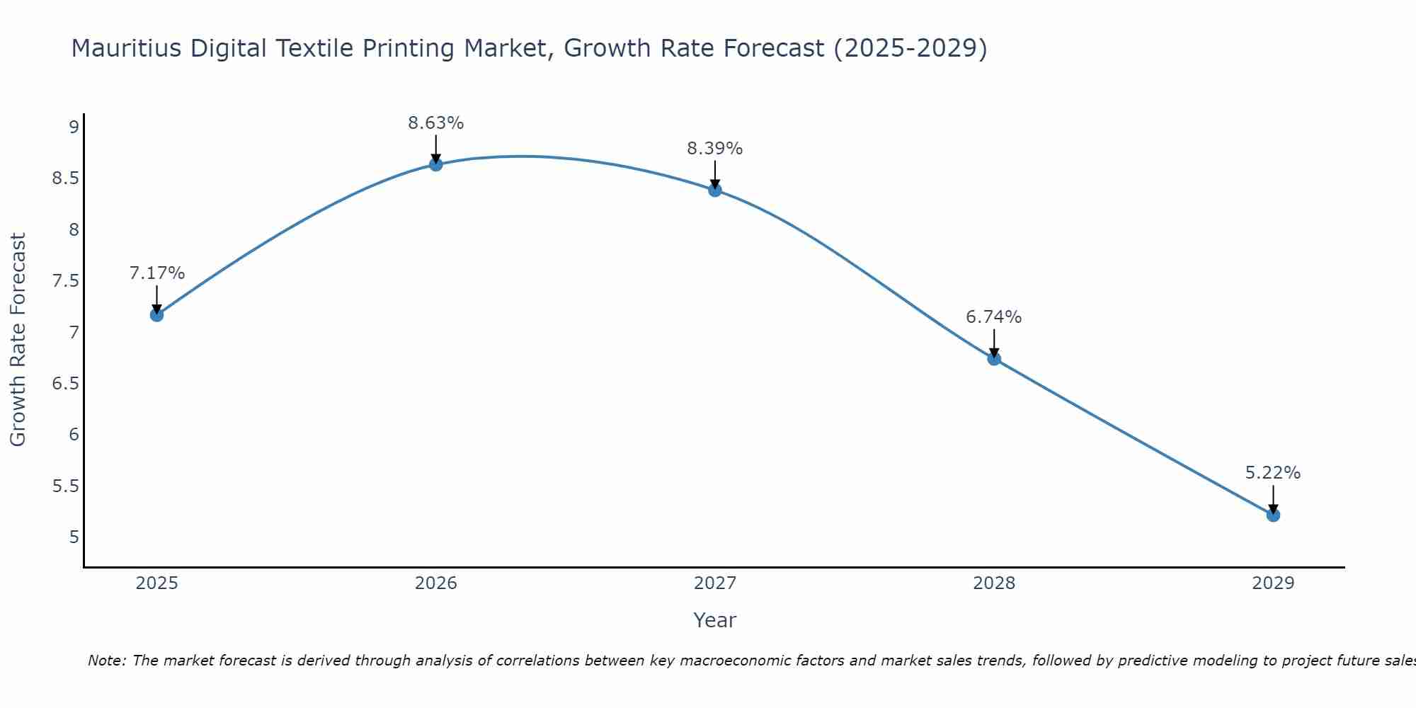Mauritius Digital Textile Printing Market Growth Rate