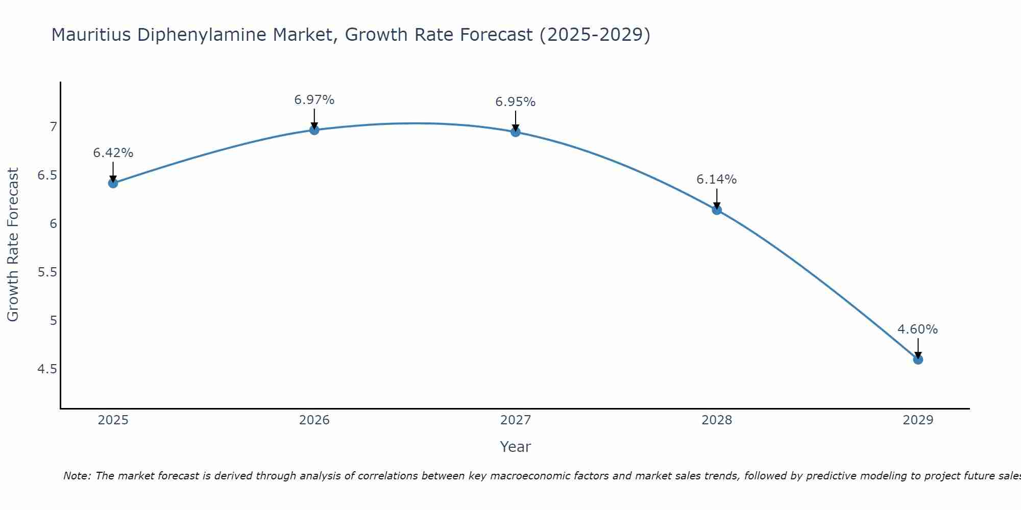 Mauritius Diphenylamine Market Growth Rate