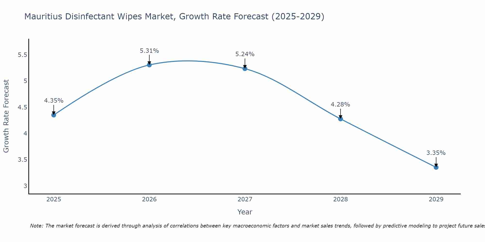 Mauritius Disinfectant Wipes Market Growth Rate