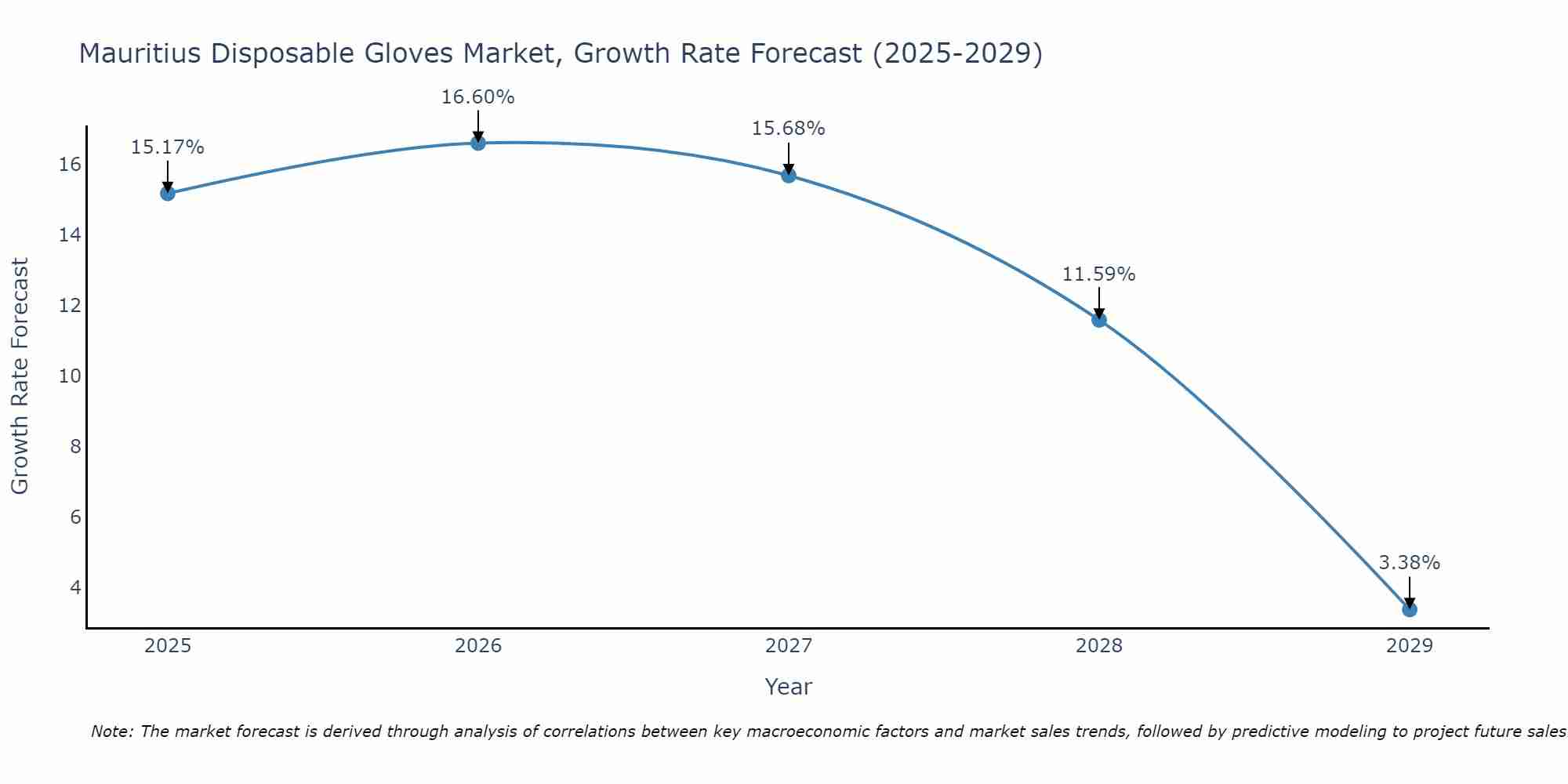 Mauritius Disposable Gloves Market Growth Rate