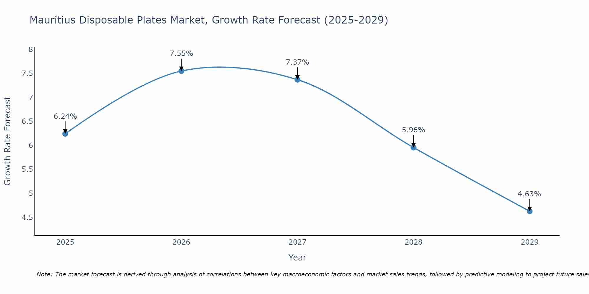 Mauritius Disposable Plates Market Growth Rate