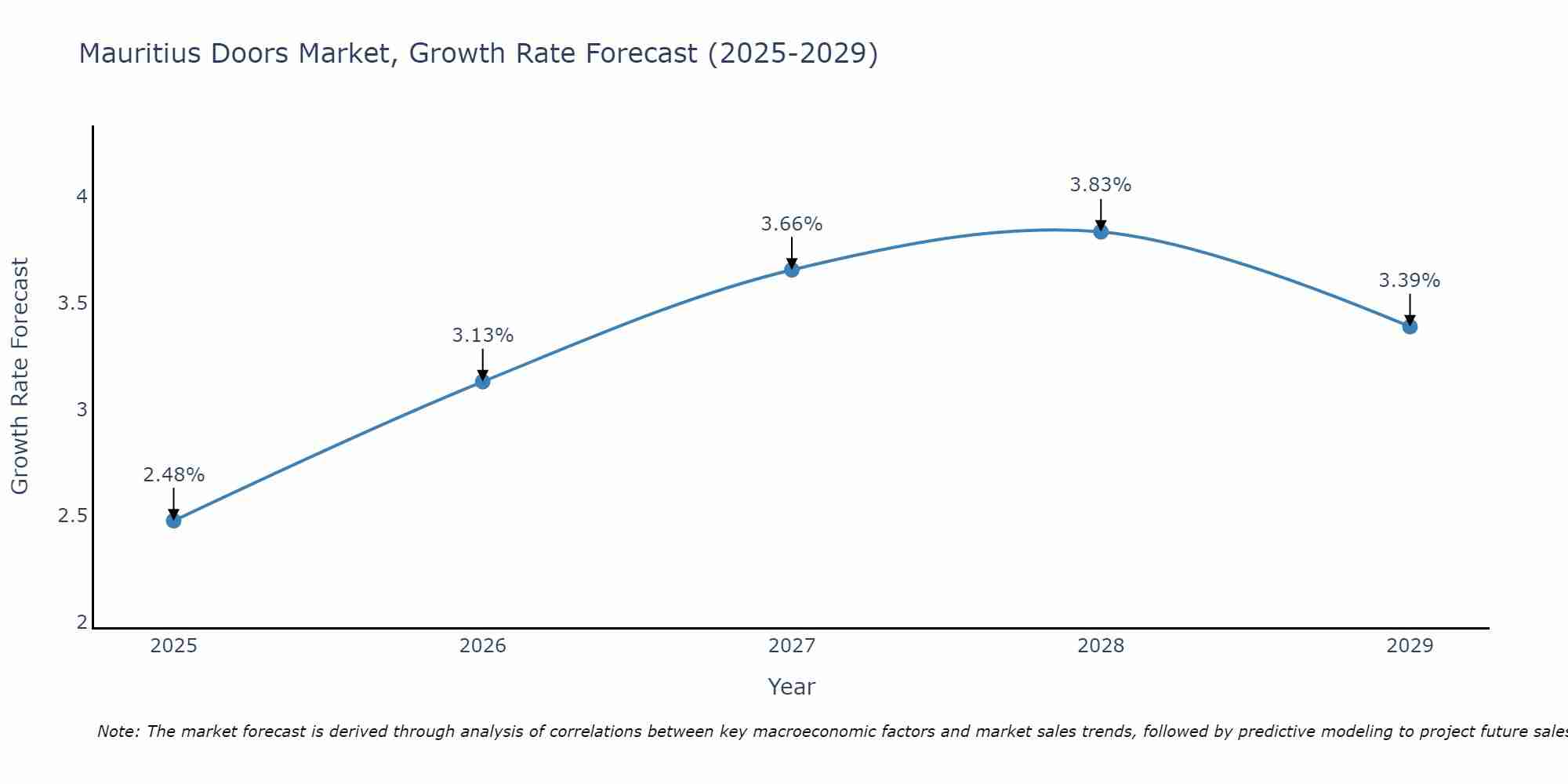 Mauritius Doors Market Growth Rate