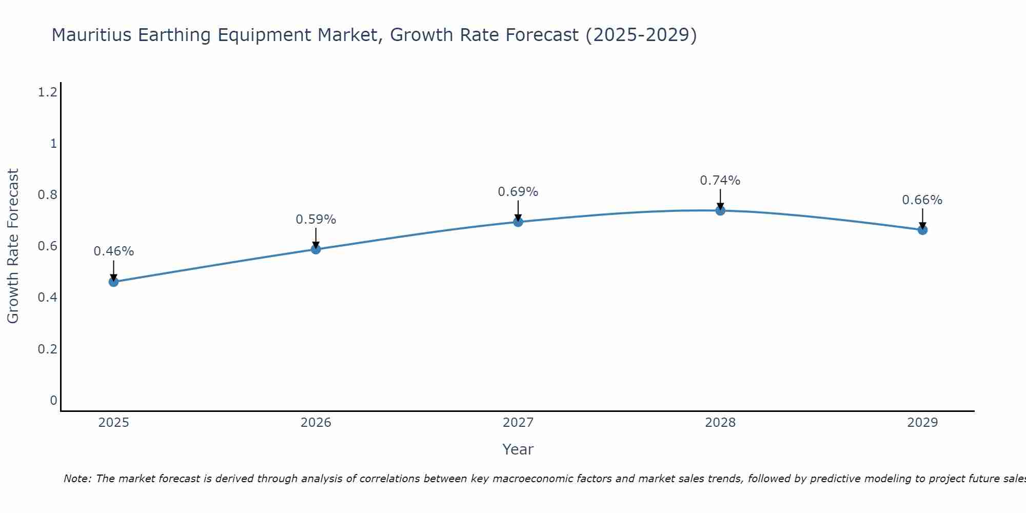 Mauritius Earthing Equipment Market Growth Rate