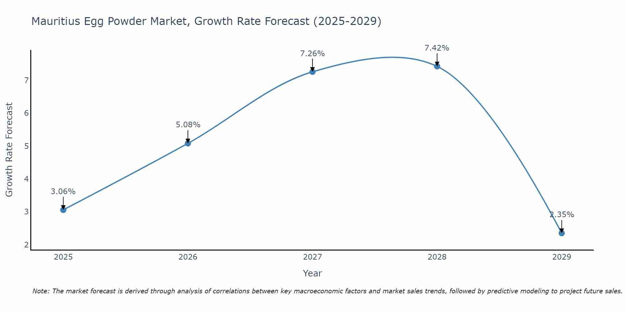 Mauritius Egg Powder Market Growth Rate