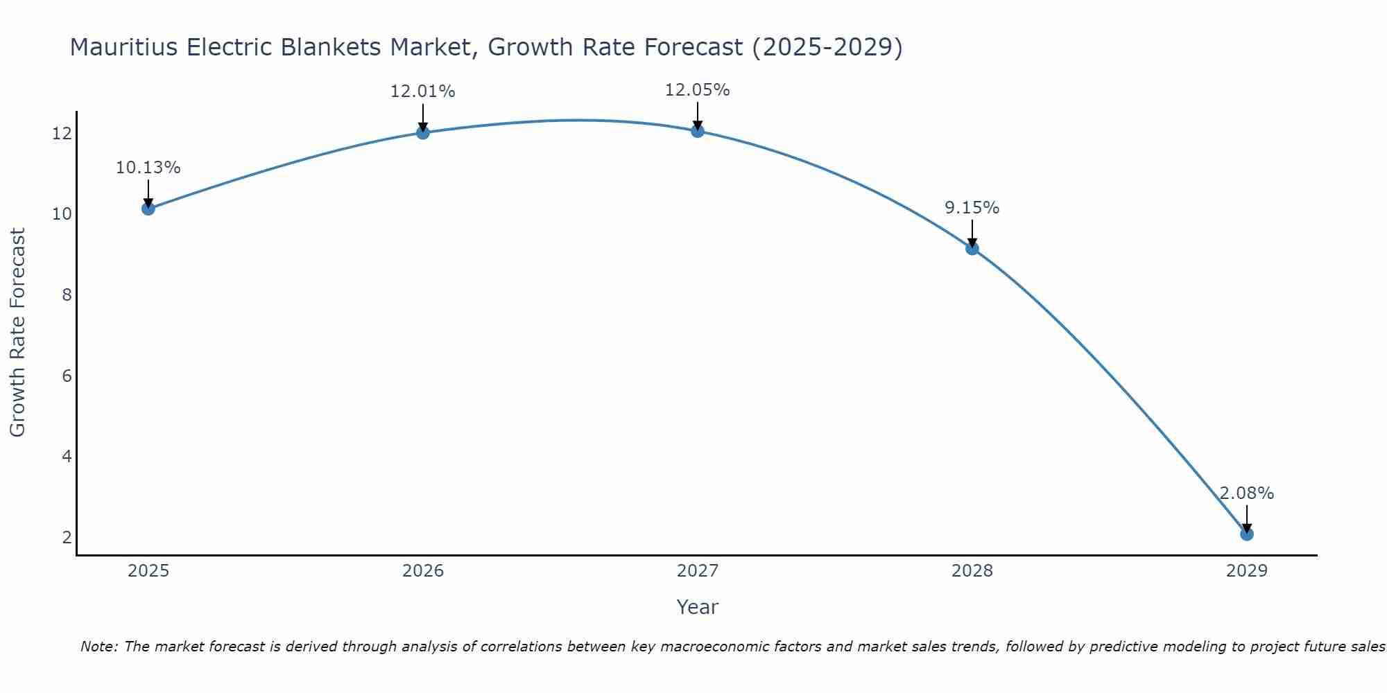 Mauritius Electric Blankets Market Growth Rate