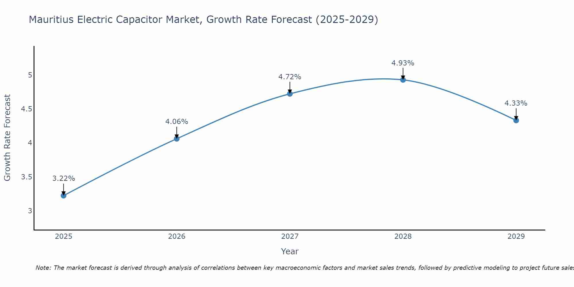 Mauritius Electric Capacitor Market Size Growth Rate