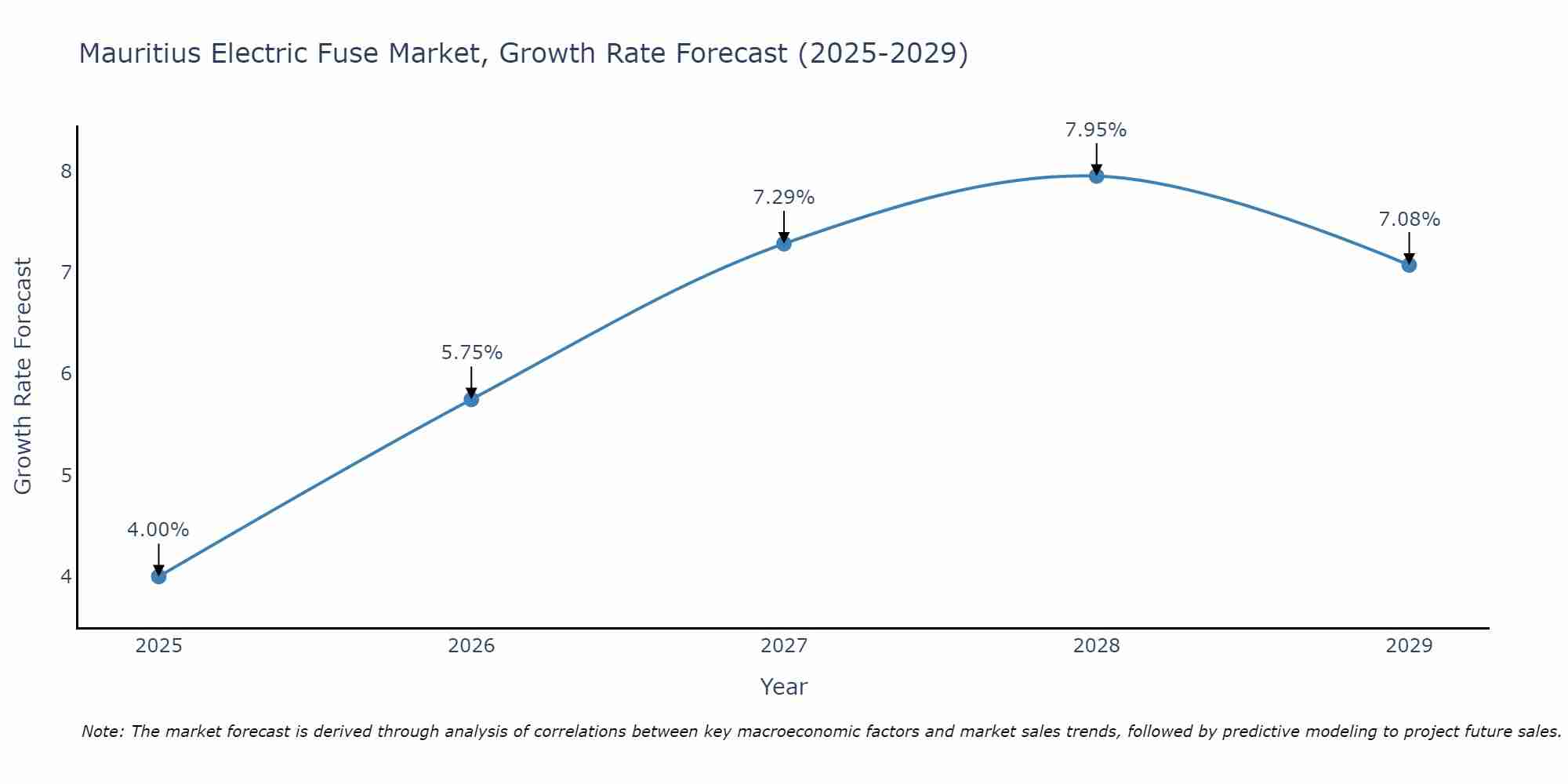 Mauritius Electric Fuse Market Growth Rate