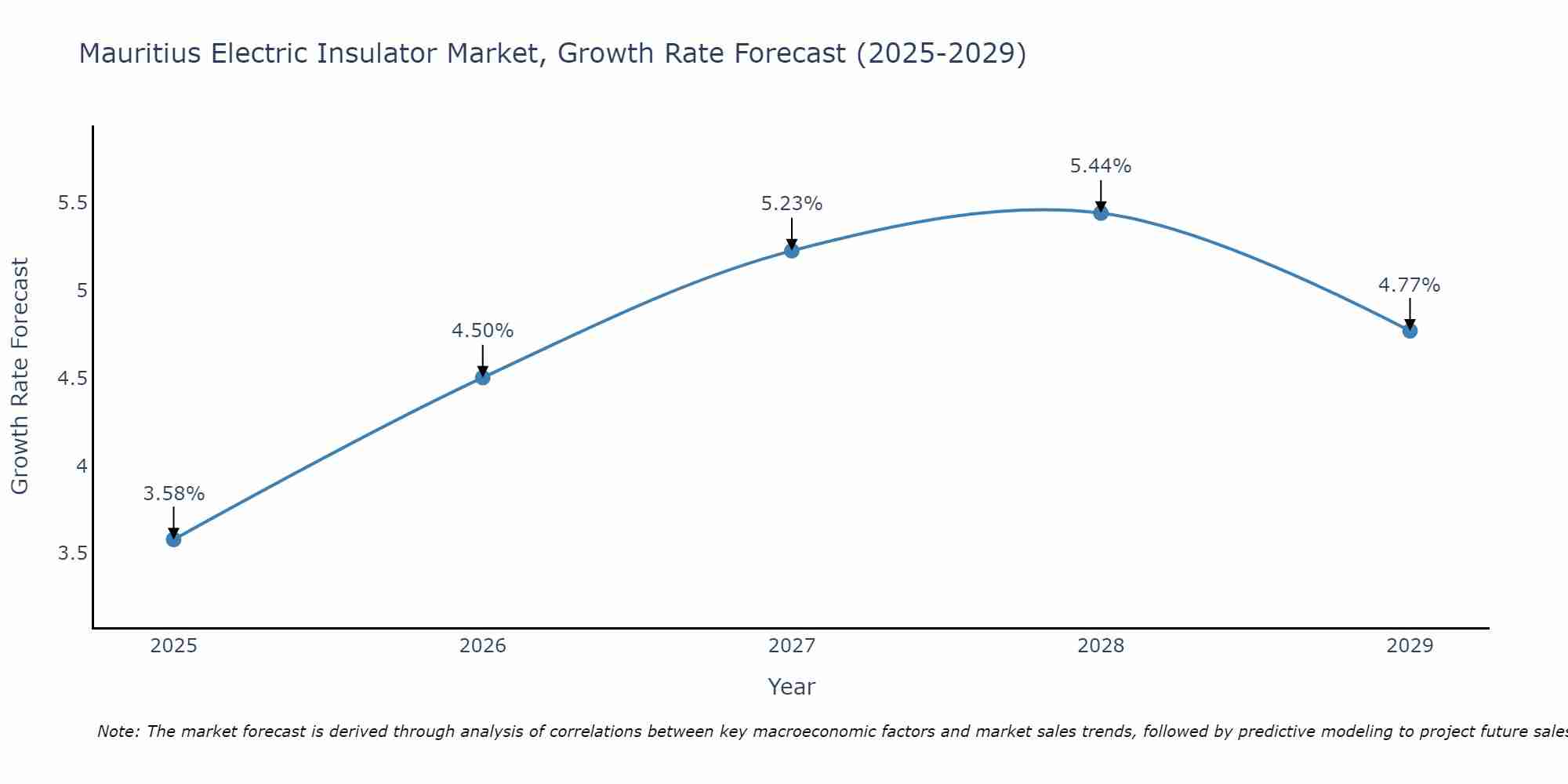 Mauritius Electric Insulator Market Size Growth Rate
