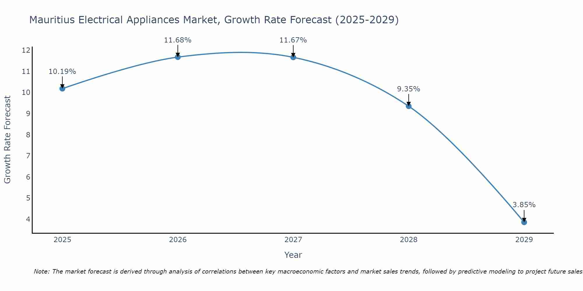Mauritius Electrical Appliances Market Growth Rate