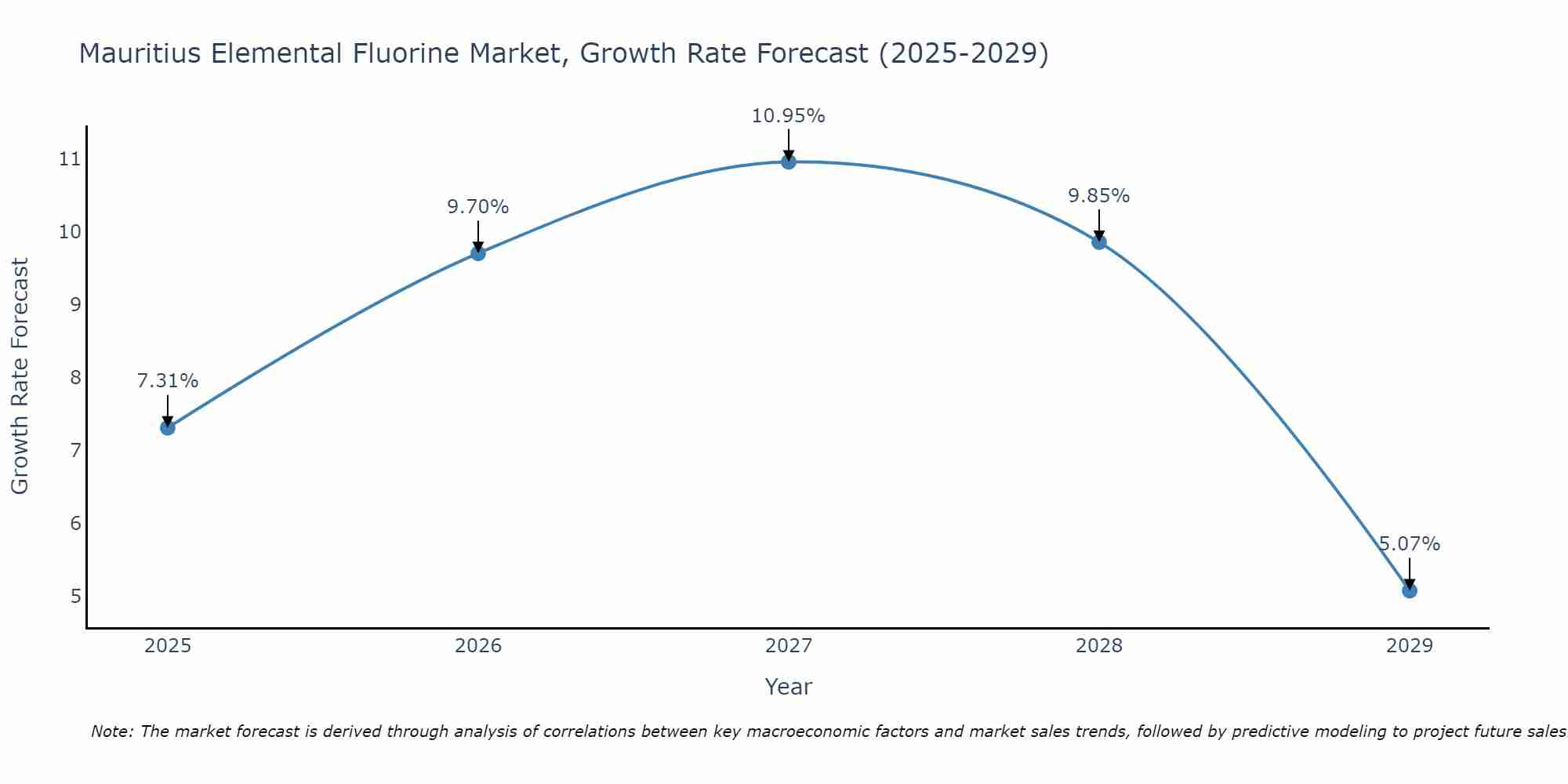 Mauritius Elemental Fluorine Market Growth Rate