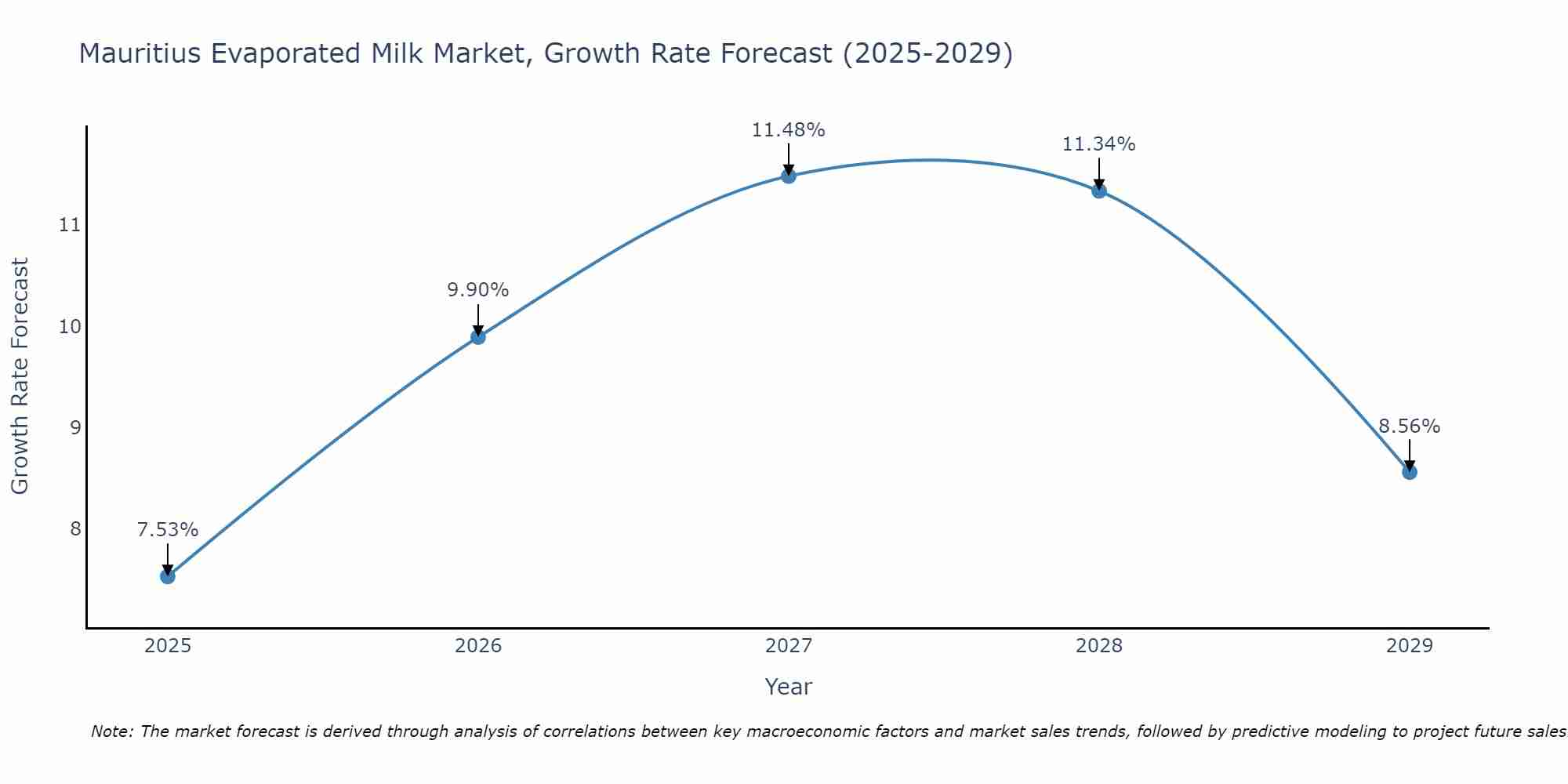 Mauritius Evaporated Milk Market Growth Rate