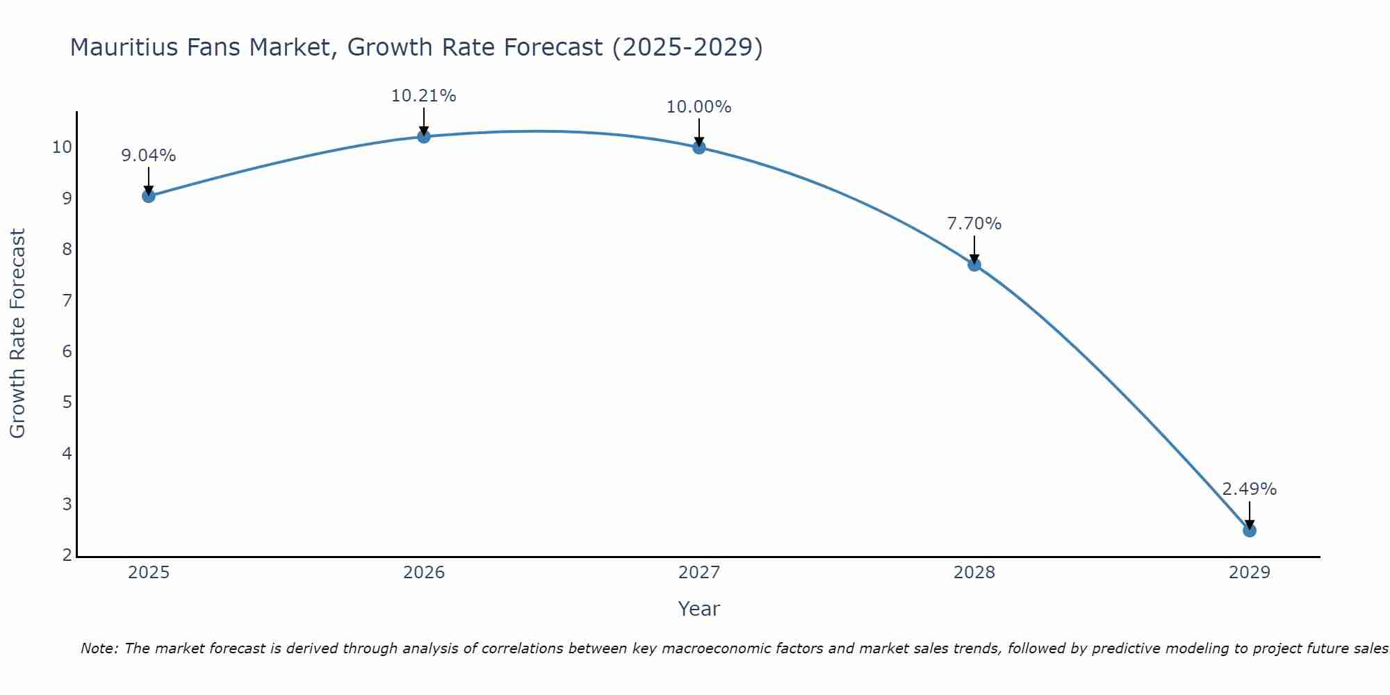 Mauritius Fans Market Size Growth Rate