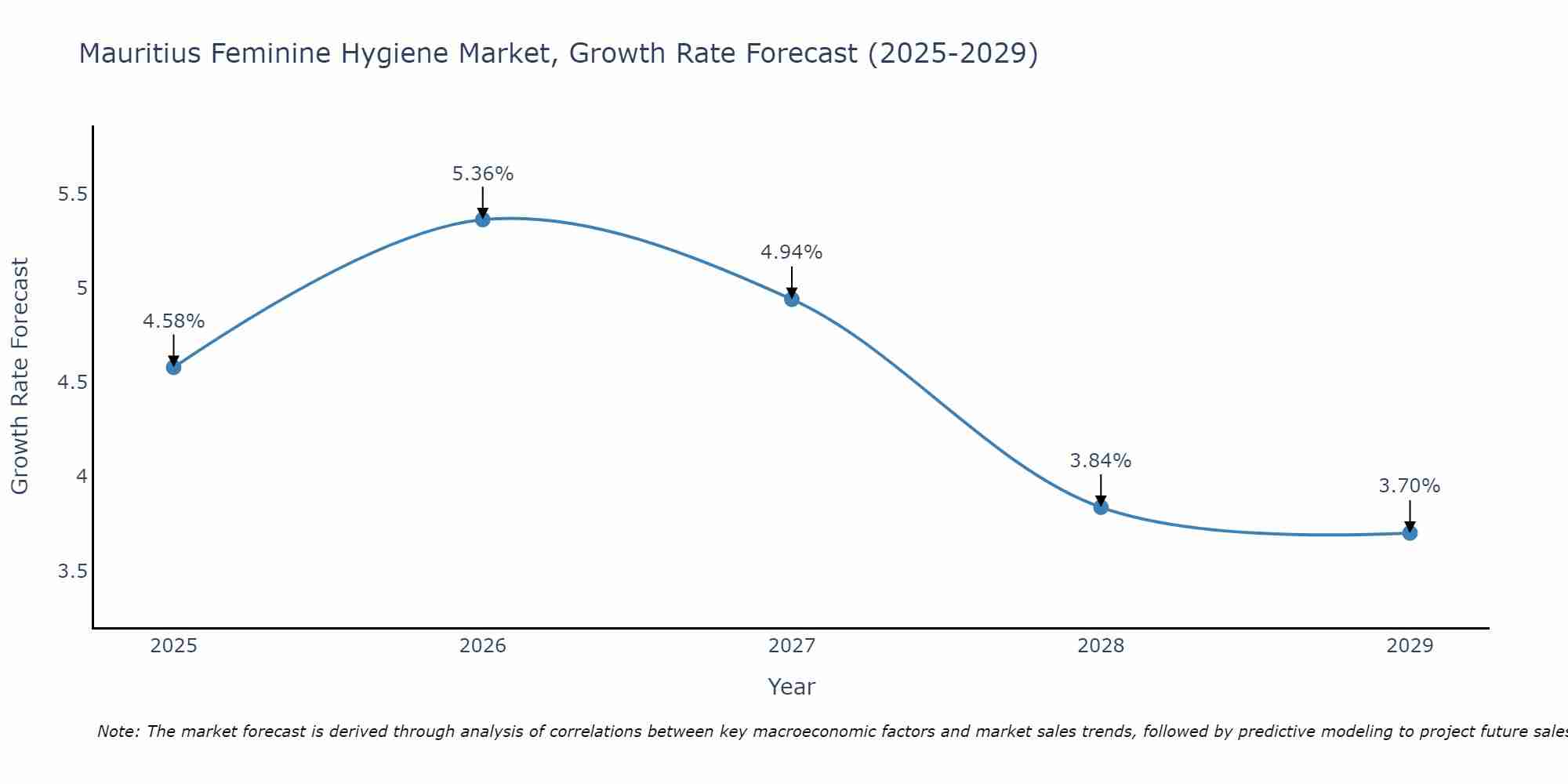 Mauritius Feminine Hygiene Market Growth Rate