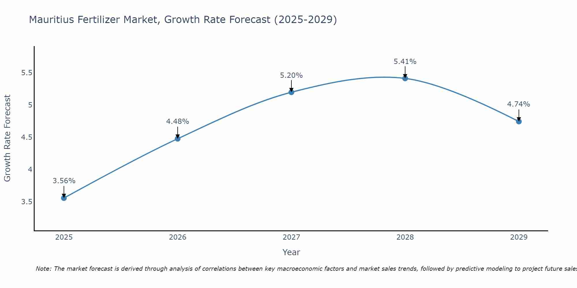 Mauritius Fertilizer Market Size Growth Rate
