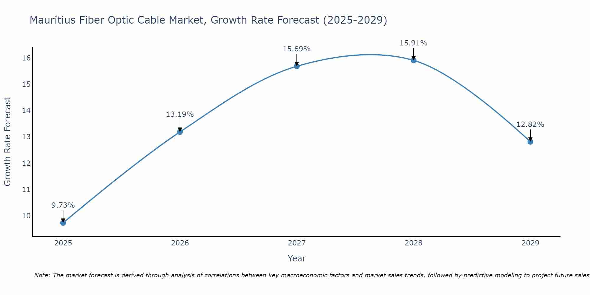 Mauritius Fiber Optic Cable Market Growth Rate