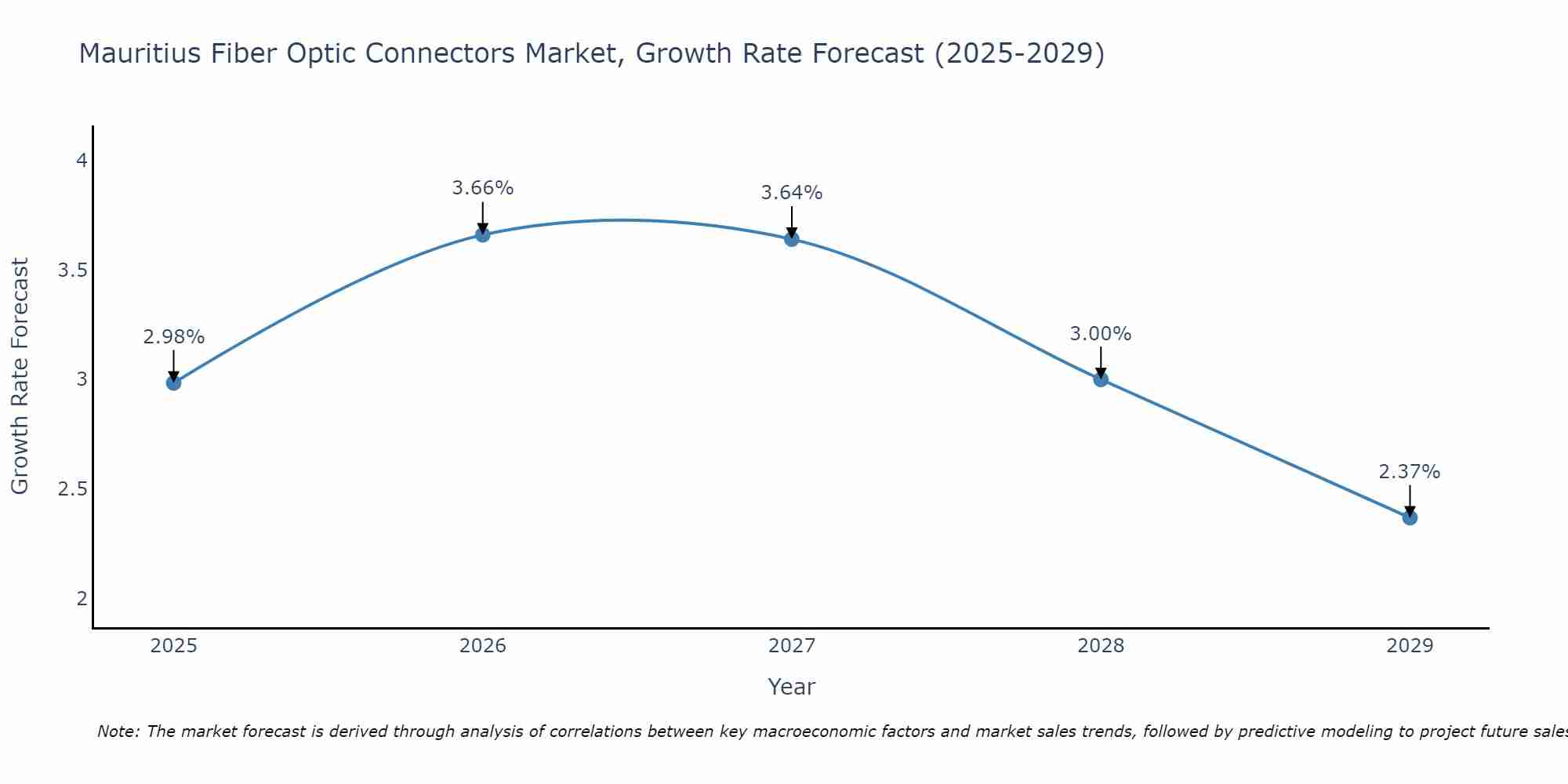 Mauritius Fiber Optic Connectors Market Growth Rate