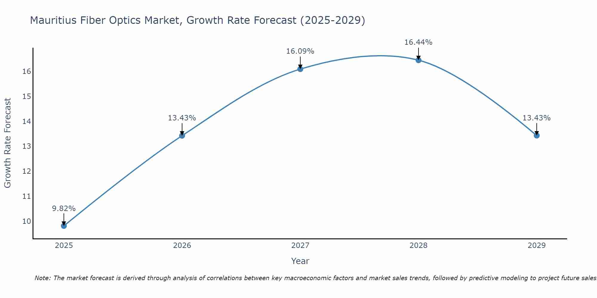 Mauritius Fiber Optics Market Growth Rate
