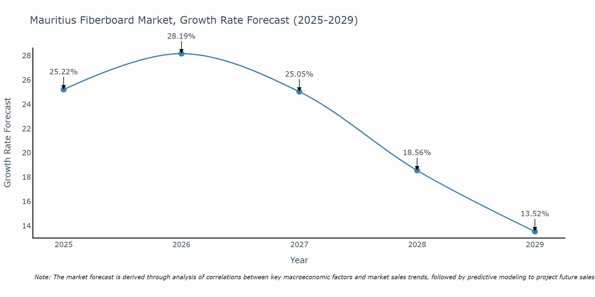 Mauritius Fiberboard Market Growth Rate