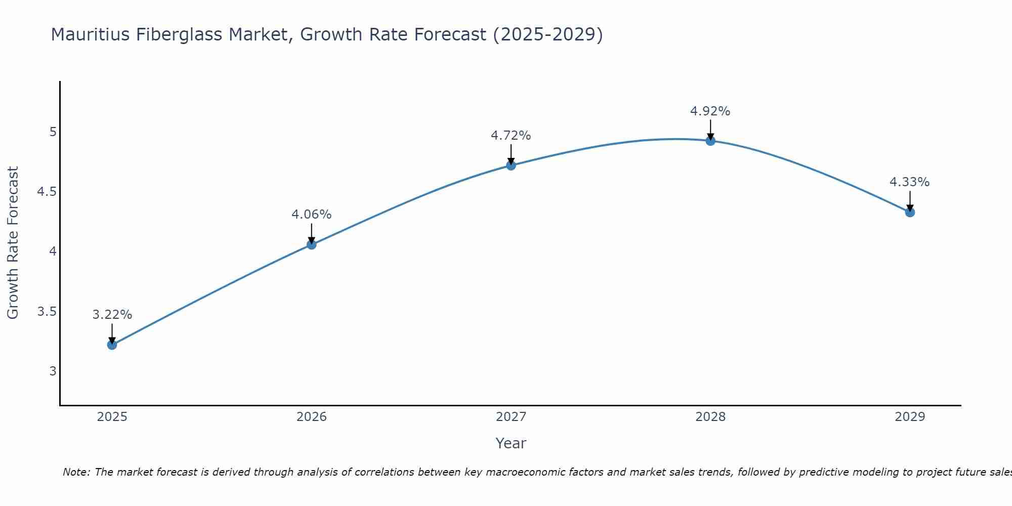 Mauritius Fiberglass Market Size Growth Rate