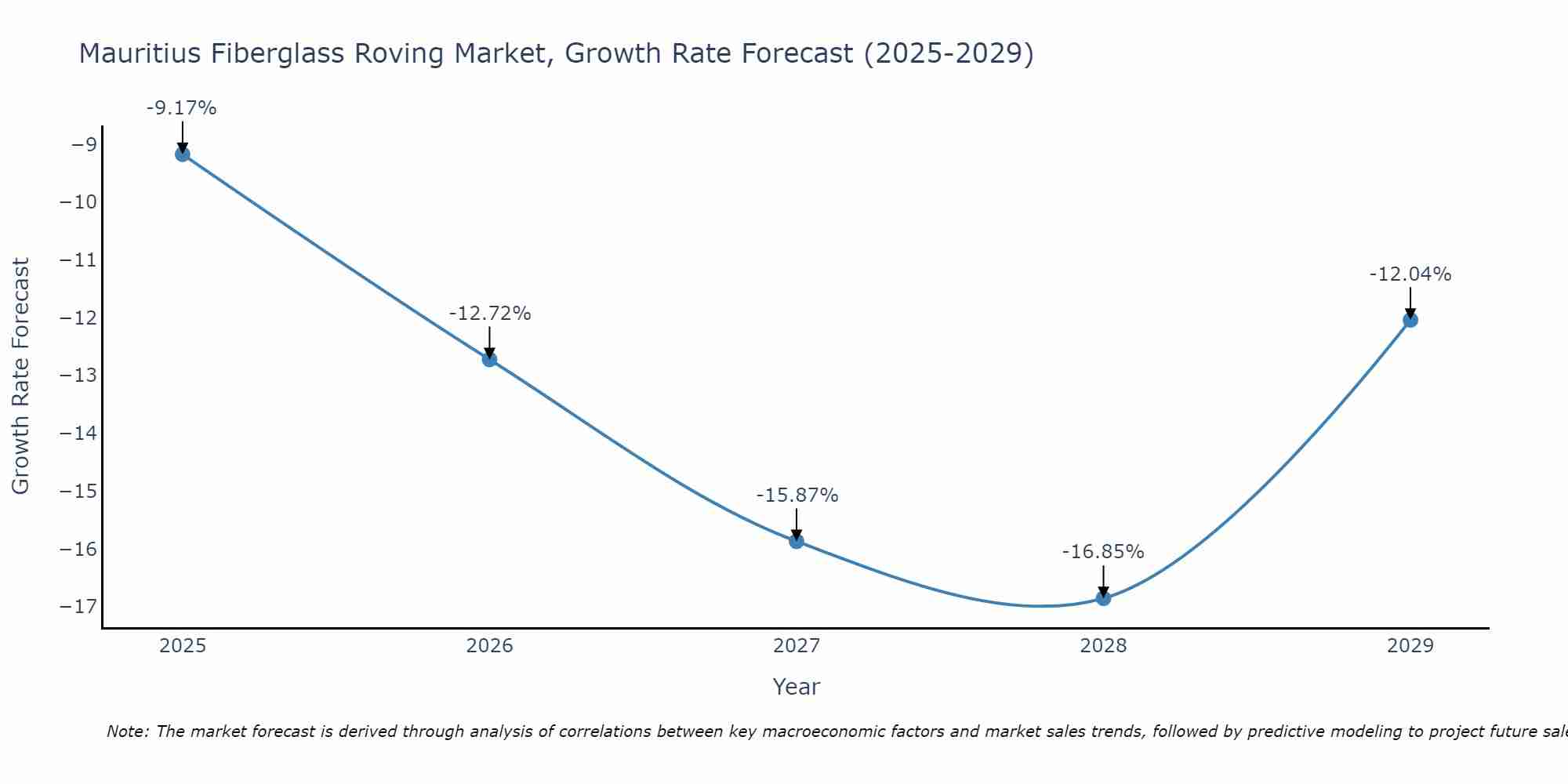 Mauritius Fiberglass Roving Market Growth Rate