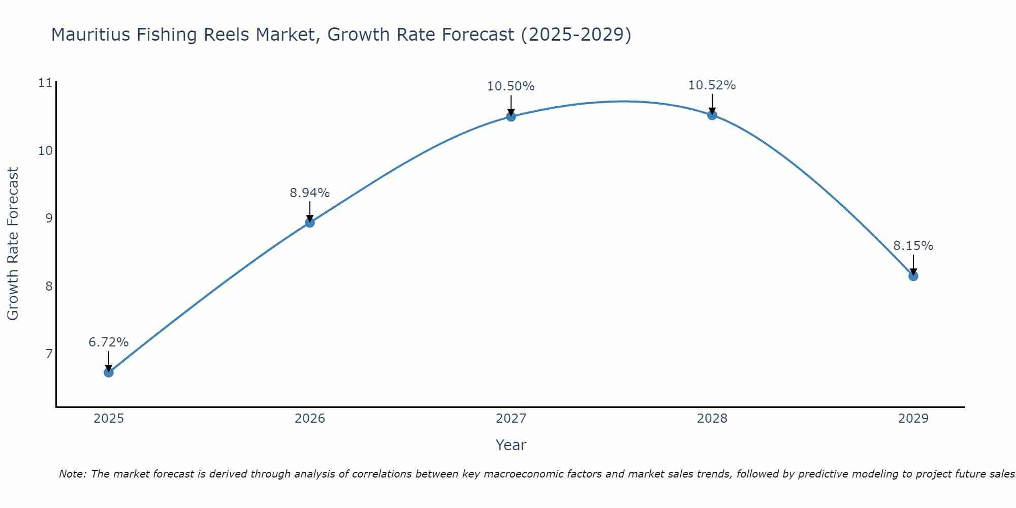 Mauritius Fishing Reels Market Growth Rate