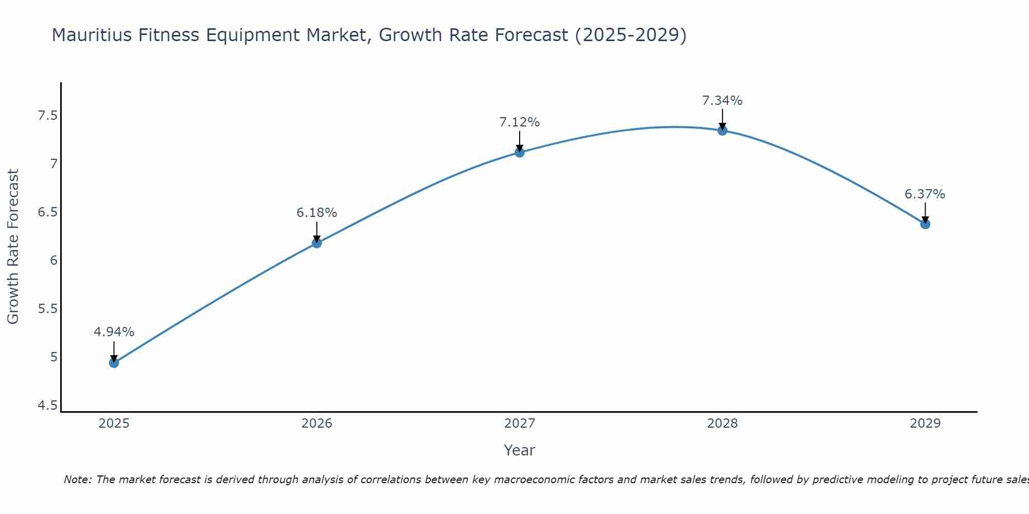 Mauritius Fitness Equipment Market Size Growth Rate