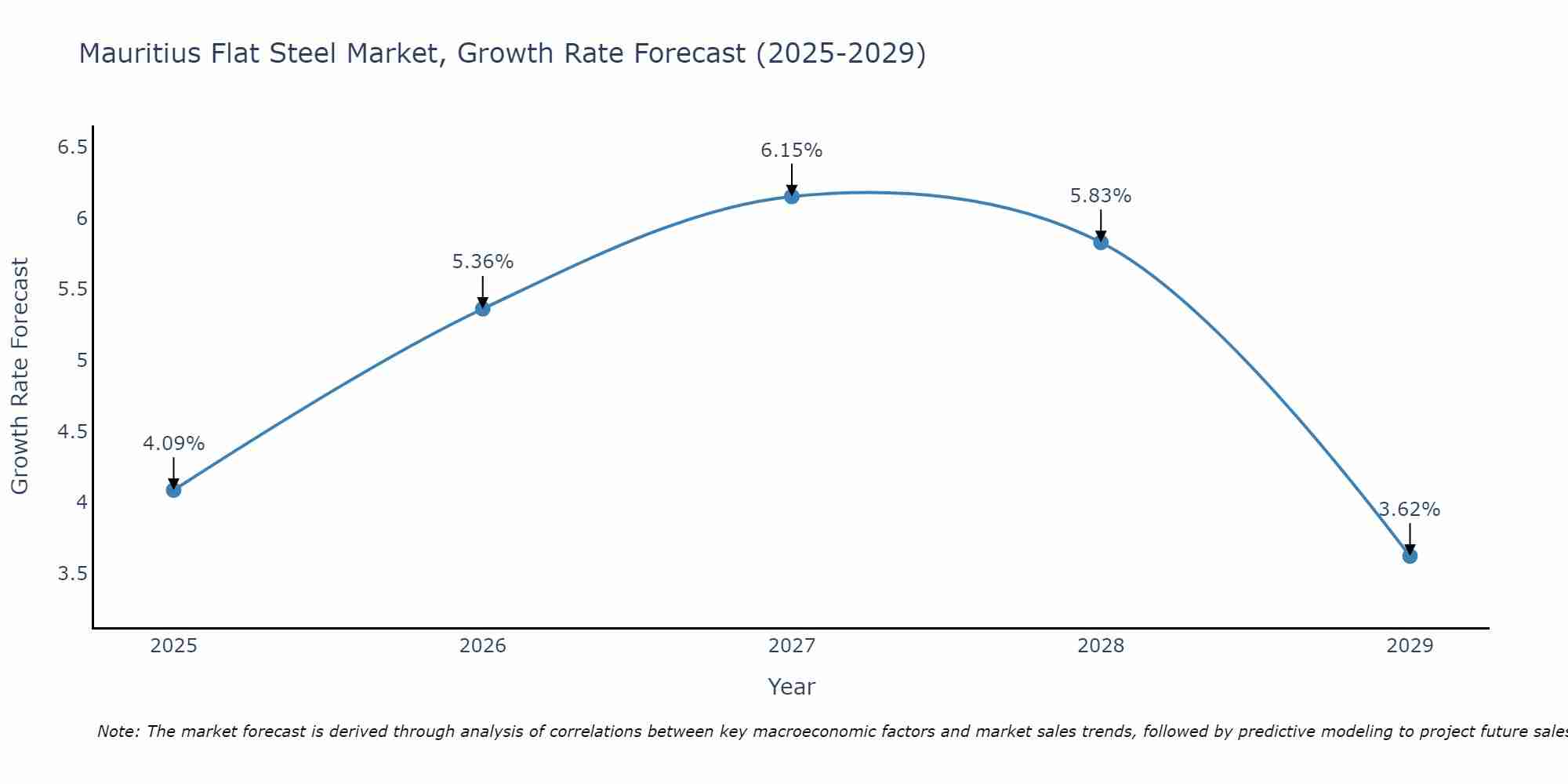 Mauritius Flat Steel Market Growth Rate