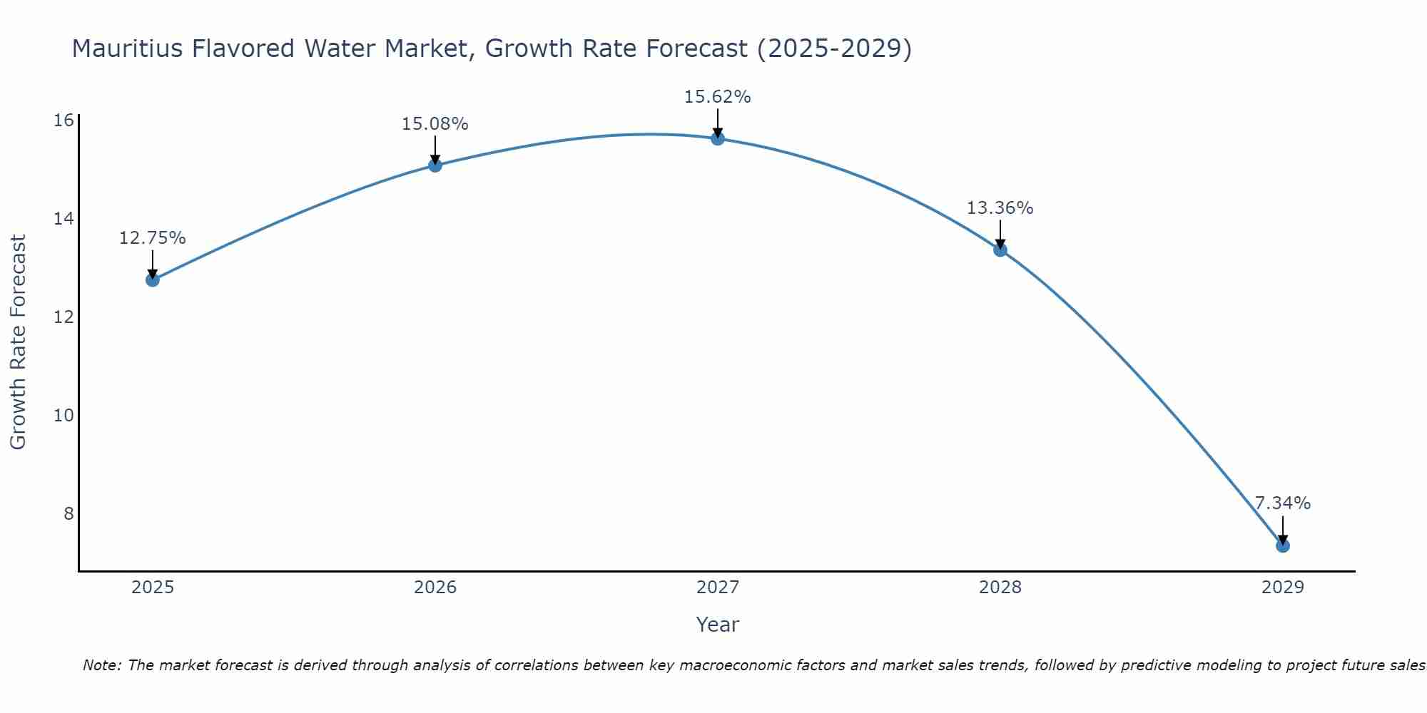 Mauritius Flavored Water Market Growth Rate