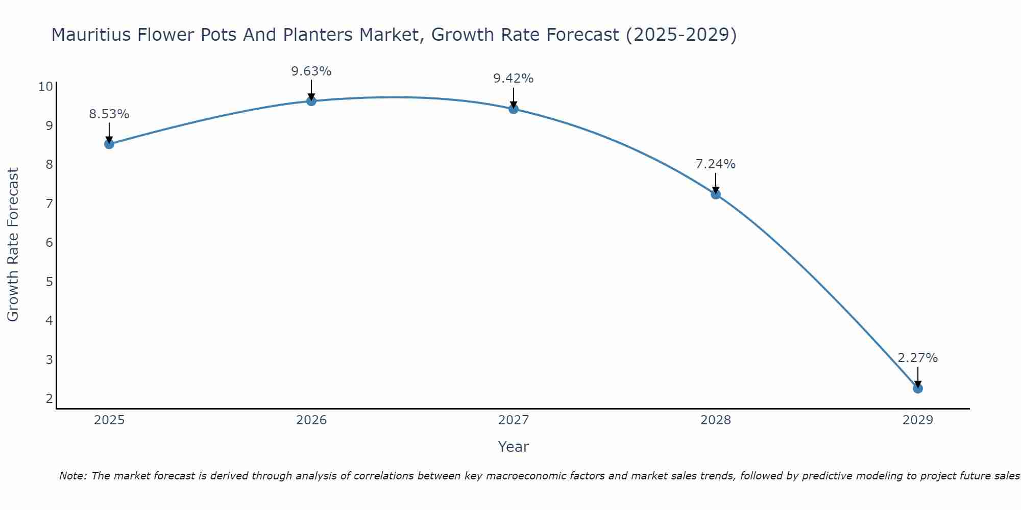 Mauritius Flower Pots And Planters Market Growth Rate