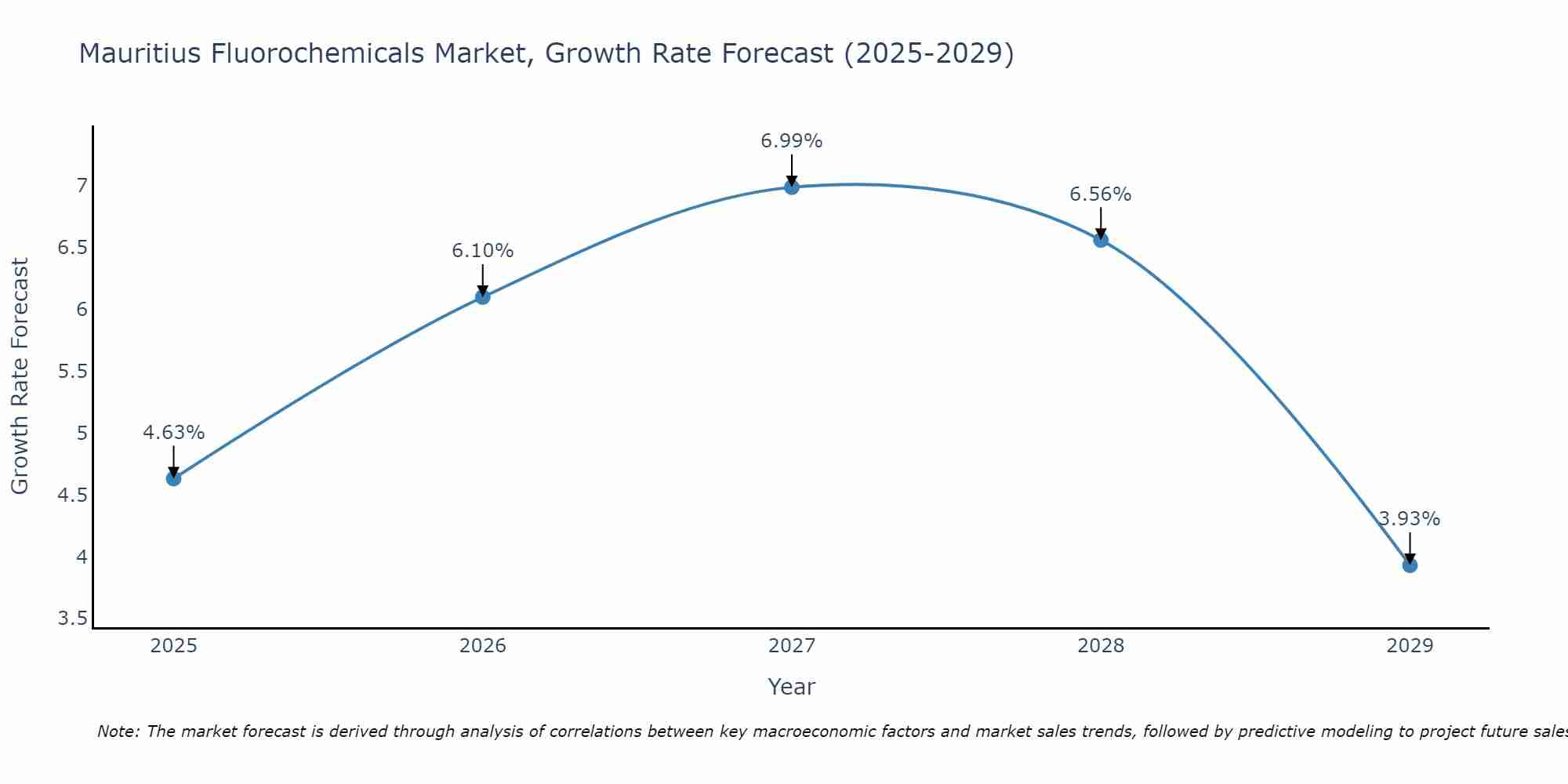 Mauritius Fluorochemicals Market Size Growth Rate